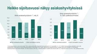 Heikko sijoitusvuosi näkyy asiakashyvityksissä
Siirto asiakashyvityksiin 1), milj. €
8,1
10,8
3,6
12,9
8,3
7,1
0,0
2,0
4,0
6,0
8,0
10,0
12,0
14,0
2018 2019 2020 2021 2022
Siirto asiakashyvityksiin Siirto normaalina vuonna
Siirto asiakashyvityksiin 1),
% TyEL-palkkasummasta
0,41
0,50
0,17
0,57
0,33
0,33
0
0,1
0,2
0,3
0,4
0,5
0,6
2018 2019 2020 2021 2022
Siirto asiakashyvityksiin Siirto normaalina vuonna
1) Koronapandemian vuoksi työnantajan TyEL-maksua alennettiin tilapäisellä lainmuutoksella 2,6 % aikavälillä 1.5.–31.12.2020. Samassa laissa säädettiin myös, että
työeläkeyhtiöt eivät saaneet maksaa asiakashyvityksiä maksunalennuksen ajalta. Maksettavat asiakashyvitykset vuodelta 2020 olivat enintään 1/3 normaalista
asiakashyvitysten enimmäismäärästä. Jos lakimuutosta ei olisi tehty, asiakashyvitykset vuodelta 2020 olisivat olleet 10,7 miljoonaa euroa tai 0,50 % TyEL-palkkasummasta.
 