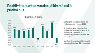 Positiivista tuottoa vuoden jälkimmäisellä
puoliskolla
Sijoitusten tuotto
7,4 %
6,5 %
5,8 %
6,6 %
8,0 %
-1,5 %
9,9 %
5,6 %
12,6 %
-4,5 %
-6,0 %
-4,0 %
-2,0 %
0,0 %
2,0 %
4,0 %
6,0 %
8,0 %
10,0 %
12,0 %
14,0 %
2013 2014 2015 2016 2017 2018 2019 2020 2021 2022
• Veritaksen sijoitusten tuotto oli
-4,5 prosenttia vuonna 2022.
• Korkosijoitukset tuottivat -7,4
prosenttia, osakesijoitukset -8,4
prosenttia, kiinteistöt 3,3
prosenttia ja muut sijoitukset 10,3
prosenttia.
• Vuoden viimeisellä neljänneksellä
sijoitukset tuottivat 1,8 prosenttia.
 