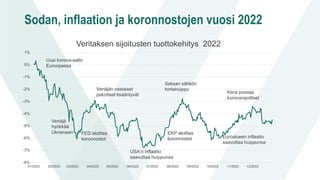 Sodan, inflaation ja koronnostojen vuosi 2022
-8%
-7%
-6%
-5%
-4%
-3%
-2%
-1%
0%
1%
01/2022 02/2022 03/2022 04/2022 05/2022 06/2022 07/2022 08/2022 09/2022 10/2022 11/2022 12/2022
Veritaksen sijoitusten tuottokehitys 2022
Venäjä
hyökkää
Ukrainaan FED aloittaa
koronnostot
Saksan sähkön
hintahuippu
EKP aloittaa
koronnostot
USA:n inflaatio
saavuttaa huippunsa
Euroalueen inflaatio
saavuttaa huippunsa
Uusi korona-aalto
Euroopassa
Kiina poistaa
koronarajoitteet
Venäjän vastaiset
pakotteet lisääntyvät
 