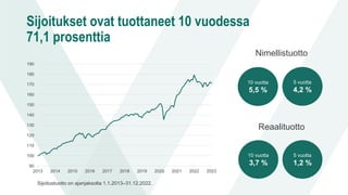 Sijoitukset ovat tuottaneet 10 vuodessa
71,1 prosenttia
90
100
110
120
130
140
150
160
170
180
190
2013 2014 2015 2016 2017 2018 2019 2020 2021 2022 2023
Sijoitustuotto on ajanjaksolta 1.1.2013–31.12.2022.
Nimellistuotto
10 vuotta
5,5 %
5 vuotta
4,2 %
Reaalituotto
10 vuotta
3,7 %
5 vuotta
1,2 %
 