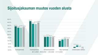 Sijoitusjakauman muutos vuoden alusta
33,6 %
42,0 %
16,2 %
9,8 %
-1,6 %
31,4 %
37,6 %
16,7 %
11,9 %
2,4 %
31,3 %
37,2 %
16,6 %
13,9 %
1,1 %
32,3 %
39,8 %
16,0 %
13,2 %
-1,3 %
-5,0 %
0,0 %
5,0 %
10,0 %
15,0 %
20,0 %
25,0 %
30,0 %
35,0 %
40,0 %
45,0 %
Korkosijoitukset Osakesijoitukset Kiinteistösijoitukset Muut sijoitukset Johdannaisten vaikutus
31.3.2022 30.6.2022 30.9.2022 31.12.2022
 