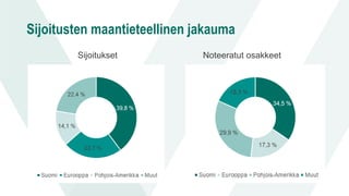 Sijoitusten maantieteellinen jakauma
Sijoitukset Noteeratut osakkeet
 