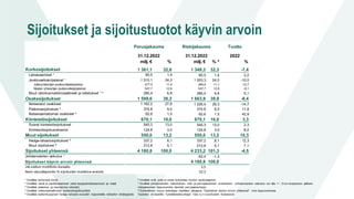 Sijoitukset ja sijoitustuotot käyvin arvoin
2022
milj. € % milj. € % ⁸ %
1 361,1 32,6 1 349,3 32,3 -7,4
Lainasaamiset ¹ 60,5 1,4 60,5 1,4 2,2
Joukkovelkakirjalainat ¹ 1 015,1 24,3 1 003,3 24,0 -10,0
Julkisyhteisöjen joukkovelkakirjalainat 477,5 11,4 465,6 11,1 -10,7
Muiden yhteisöjen joukkovelkakirjalainat 537,7 12,9 537,7 12,9 -9,1
Muut rahoitusmarkkinavälineet ja talletukset ¹ ² 285,4 6,8 285,4 6,8 0,1
Osakesijoitukset 1 599,6 38,3 1 663,9 39,8 -8,4
Noteeratut osakkeet 1 162,2 27,8 1 226,4 29,3 -14,7
Pääomasijoitukset ³ 374,8 9,0 374,8 9,0 11,8
Noteeraamattomat osakkeet ⁴ 62,6 1,5 62,6 1,5 42,9
Kiinteistösijoitukset 670,1 16,0 670,1 16,0 3,3
Suorat kiinteistösijoitukset 545,3 13,0 545,3 13,0 2,3
Kiinteistösijoitusrahastot 124,8 3,0 124,8 3,0 8,0
Muut sijoitukset 550,0 13,2 550,0 13,2 10,3
Hedge-rahastosijoitukset ⁵ 337,2 8,1 337,2 8,1 12,3
Muut sijoitukset ⁶ 212,8 5,1 212,8 5,1 7,1
Sijoitukset yhteensä 4 180,8 100,0 4 233,2 101,3 -4,5
Johdannaisten vaikutus ⁷ -52,4 -1,3
Sijoitukset käyvin arvoin yhteensä 4 180,8 100,0
Jvk-salkun modifioitu duraatio 3,5
Avoin valuuttapositio % sijoitusten markkina-arvosta 22,3
Korkosijoitukset
Perusjakauma Riskijakauma
31.12.2022 31.12.2022
Tuotto
 