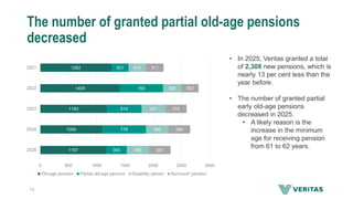 The number of granted partial old-age pensions
decreased
12
• In 2025, Veritas granted a total
of 2,308 new pensions, which is
nearly 13 per cent less than the
year before.
• The number of granted partial
early old-age pensions
decreased in 2025.
• A likely reason is the
increase in the minimum
age for receiving pension
from 61 to 62 years.
1167
1095
1180
1408
1262
365
778
614
765
301
389
395
421
326
310
387
385
376
303
311
0 500 1000 1500 2000 2500 3000
2025
2024
2023
2022
2021
Old-age pension Partial old-age pension Disability penion Survivors' pension
 