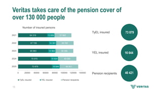 Veritas takes care of the pension cover of
over 130 000 people
Number of insured persons
73 879
70 970
65 983
67 728
64 319
16 644
15 924
14 864
14 391
13 859
40 421
40 090
39 396
38 785
37 965
0 20000 40000 60000 80000 100000 120000 140000
2025
2024
2023
2022
2021
TyEL insured YEL insured Pension recipients
TyEL insured
YEL insured
Pension recipients
73 879
16 644
40 421
13
 