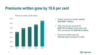 Premiums written grew by 10.6 per cent
Premiums written, EUR million
614.3
696.5
724.1
774.6
856.7
300.0
400.0
500.0
600.0
700.0
800.0
900.0
2021 2022 2023 2024 2025
• Veritas’ premiums written totalled
EUR 856.7 million.
• TyEL insurances account for
EUR 761.9 million of the total, and
YEL insurances for EUR 94.8 million.
• Premiums written grew by
10.6 per cent compared to 2024.
14
 