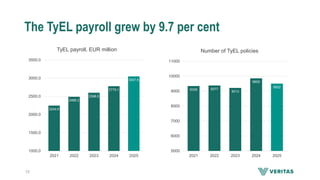 The TyEL payroll grew by 9.7 per cent
TyEL payroll, EUR million
2244.6
2488.2
2598.9
2779.1
3047.6
1000.0
1500.0
2000.0
2500.0
3000.0
3500.0
2021 2022 2023 2024 2025
Number of TyEL policies
9339 9377
9213
9859
9502
5000
6000
7000
8000
9000
10000
11000
2021 2022 2023 2024 2025
15
 