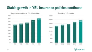 Stable growth in YEL insurance policies continues
Reported income under YEL, EUR million
302.5
319.6
336.6
377.1
405.9
0.0
50.0
100.0
150.0
200.0
250.0
300.0
350.0
400.0
450.0
2021 2022 2023 2024 2025
Number of YEL policies
13859
14391
14864
15924
16644
5000
7000
9000
11000
13000
15000
17000
19000
2021 2022 2023 2024 2025
16
 