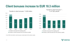 Client bonuses increase to EUR 10.3 million
Transfer to client bonuses 1), EUR million
10.9
8.3 8.4
9.4
10.3
2.0
0.0
2.0
4.0
6.0
8.0
10.0
12.0
14.0
2021 2022 2023 2024 2025
Transfer to bonuses from loading profit
Transfer to client bonuses from the solvency capital
Transfer to client bonuses 1),
% of TyEL payroll
0.48
0.33 0.32 0.34 0.34
0.09
0.00
0.10
0.20
0.30
0.40
0.50
0.60
2021 2022 2023 2024 2025
Transfer to bonuses from loading profit
Transfer to client bonuses from the solvency capital
1) As of 2023, the transfer to client bonuses is made solely from the solvency capital.
17
 