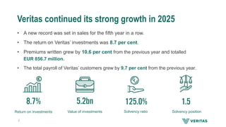 Veritas continued its strong growth in 2025
• A new record was set in sales for the fifth year in a row.
• The return on Veritas’ investments was 8.7 per cent.
• Premiums written grew by 10.6 per cent from the previous year and totalled
EUR 856.7 million.
• The total payroll of Veritas’ customers grew by 9.7 per cent from the previous year.
5.2bn
Value of investments
1.5
Solvency position
125.0%
Solvency ratio
8.7%
Return on investments
2
 