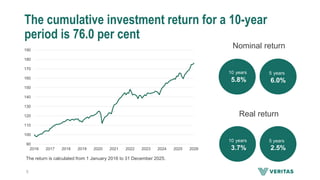 The cumulative investment return for a 10-year
period is 76.0 per cent
90
100
110
120
130
140
150
160
170
180
190
2016 2017 2018 2019 2020 2021 2022 2023 2024 2025 2026
The return is calculated from 1 January 2016 to 31 December 2025.
Nominal return
Real return
5
10 years
5.8%
5 years
6.0%
10 years
3.7%
5 years
2.5%
 