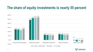 The share of equity investments is nearly 55 percent
25.7%
48.5%
12.6%
14.1%
-0.9%
25.3%
52.9%
12.1%
13.4%
-3.8%
23.4 %
54.3 %
11.9 % 12.6 %
-2.1 %
26.6%
54.8%
11.3%
12.4%
-5.1%
-10.0 %
0.0 %
10.0 %
20.0 %
30.0 %
40.0 %
50.0 %
60.0 %
Fixed-income investments Equities and shares Real-estate investments Other investments Effect of derivates
31.3.2025 30.6.2025 30.9.2025 31.12.2025
6
 