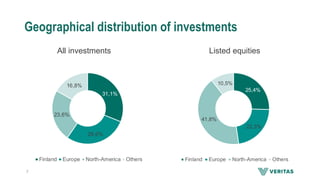 Geographical distribution of investments
All investments Listed equities
7
31,1%
28,6%
23,6%
16,8%
Finland Europe North-America Others
25,4%
22,3%
41,8%
10,5%
Finland Europe North-America Others
 