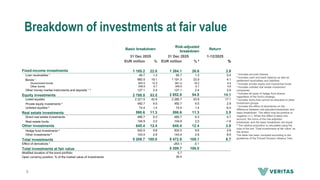 Breakdown of investments at fair value
¹ Includes accrued interest
² Includes cash and bank balance as well as
settlement receivables and liabilities
³ Includes private equity and mezzanine funds
⁴ Includes unlisted real estate investment
companies
⁵ Includes all types of hedge fund shares,
regardless of the fund’s strategy
⁶ Includes items that cannot be allocated to other
investment groups
⁷ Includes the effect of derivatives on the
difference between risk-adjusted breakdown and
basic breakdown. The effect may be positive or
negative (+/-). When the effect is taken into
account, the sums of the risk-adjusted
breakdown and the basic breakdown are equal.
⁸ The relative proportion is calculated using the
total of the line ‘Total investments at fair value’ as
the divisor.
The table has been compiled according to the
guidelines of the Finnish Pension Alliance Tela.
8
Basic breakdown
Risk-adjusted
breakdown
Return
31 Dec 2025 31 Dec 2025 1-12/2025
EUR million % EUR million % ⁸ %
Fixed-income investments 1 185.2 22.8 1 384.1 26.6 3.9
Loan receivables ¹ 65.7 1.3 65.7 1.3 5.4
Bonds ¹ 992.5 19.1 1 191.3 22.9 4.1
Government bonds 642.5 12.3 841.4 16.2 4.4
Other bonds 349.9 6.7 349.9 6.7 3.6
Other money market instruments and deposits ¹ ² 127.1 2.4 127.1 2.4 2.6
Equity investments 2 788.5 53.5 2 852.8 54.8 14.1
Listed equities 2 221.5 42.6 2 285.7 43.9 17.1
Private equity investments ³ 492.7 9.5 492.7 9.5 2.9
Unlisted equities ⁴ 74.4 1.4 74.4 1.4 6.0
Real estate investments 590.6 11.3 590.6 11.3 3.5
Direct real estate investments 485.7 9.3 485.7 9.3 4.7
Real estate funds 104.9 2.0 104.9 2.0 -1.6
Other investments 645.4 12.4 645.4 12.4 3.9
Hedge fund investments ⁵ 502.0 9.6 502.0 9.6 2.6
Other investments ⁶ 143.4 2.8 143.4 2.8 8.6
Total investments 5 209.7 100.0 5 472.8 105.1 8.7
Effect of derivatives ⁷ -263.1 -5.1
Total investments at fair value 5 209.7 100.0
Modified duration of the bond portfolio 5.7
Open currency position, % of the market value of investments 26.4
 