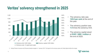 Veritas’ solvency strengthened in 2025
100%
105%
110%
115%
120%
125%
130%
135%
140%
0
200
400
600
800
1 000
1 200
Solvency limit, EUR million Solvency capital, EUR million
Solvency ratio, % (right-hand scale)
• The solvency ratio was
125.0 per cent at the end of
the year.
• The solvency position was
1.5 times the solvency limit.
• The solvency capital stood
at EUR 1 068.1 million at
the end of 2025.
1) Veritas Pension Insurance and Pensions-Alandia merged on 1 January 2019. The figures for the previous years are Veritas figures before the merger.
9
 