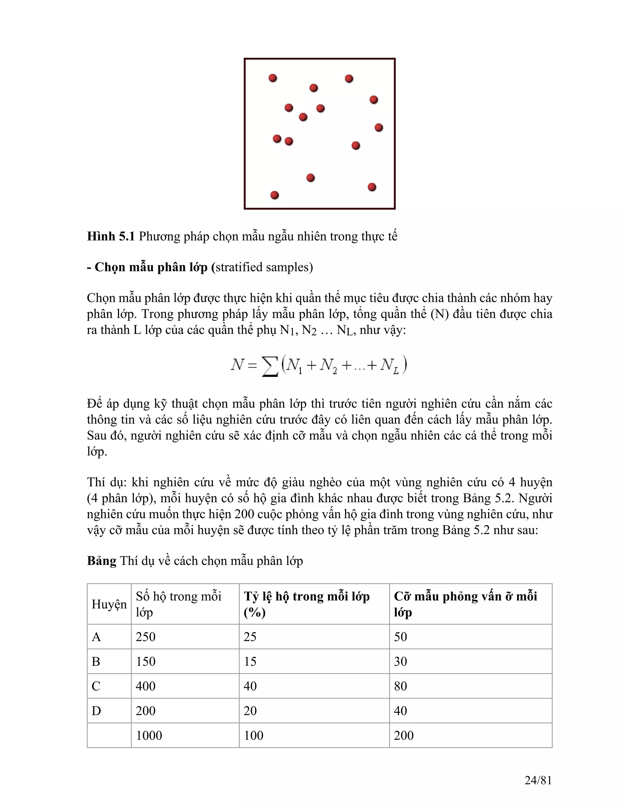 Hình 5.1 Phương pháp chọn mẫu ngẫu nhiên trong thực tế
- Chọn mẫu phân lớp (stratified samples)
Chọn mẫu phân lớp được thực hiện khi quần thể mục tiêu được chia thành các nhóm hay
phân lớp. Trong phương pháp lấy mẫu phân lớp, tổng quần thể (N) đầu tiên được chia
ra thành L lớp của các quần thể phụ N1, N2 … NL, như vậy:
Để áp dụng kỹ thuật chọn mẫu phân lớp thì trước tiên người nghiên cứu cần nắm các
thông tin và các số liệu nghiên cứu trước đây có liên quan đến cách lấy mẫu phân lớp.
Sau đó, người nghiên cứu sẽ xác định cỡ mẫu và chọn ngẫu nhiên các cá thể trong mỗi
lớp.
Thí dụ: khi nghiên cứu về mức độ giàu nghèo của một vùng nghiên cứu có 4 huyện
(4 phân lớp), mỗi huyện có số hộ gia đình khác nhau được biết trong Bảng 5.2. Người
nghiên cứu muốn thực hiện 200 cuộc phỏng vấn hộ gia đình trong vùng nghiên cứu, như
vậy cỡ mẫu của mỗi huyện sẽ được tính theo tỷ lệ phần trăm trong Bảng 5.2 như sau:
Bảng Thí dụ về cách chọn mẫu phân lớp
Huyện
Số hộ trong mỗi
lớp
Tỷ lệ hộ trong mỗi lớp
(%)
Cỡ mẫu phỏng vấn ỡ mỗi
lớp
A 250 25 50
B 150 15 30
C 400 40 80
D 200 20 40
1000 100 200
24/81
 