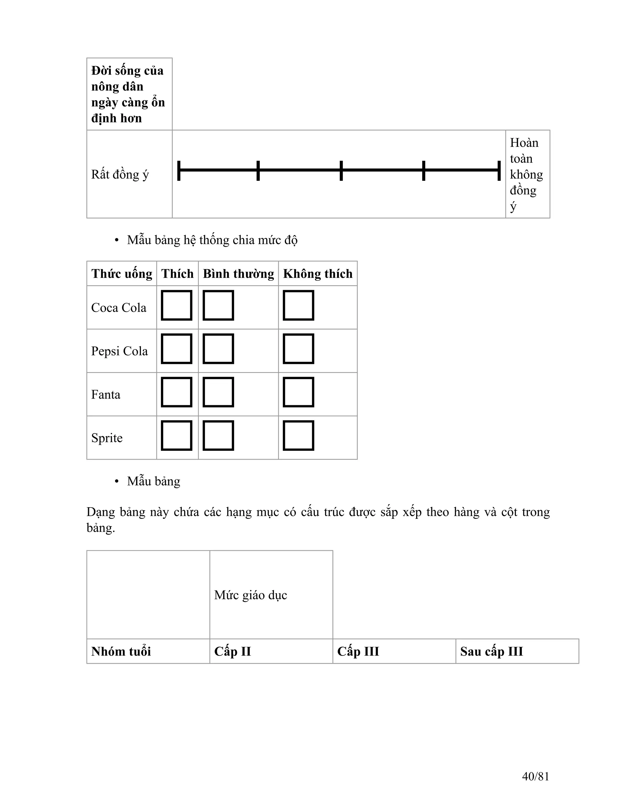Đời sống của
nông dân
ngày càng ổn
định hơn
Rất đồng ý
Hoàn
toàn
không
đồng
ý
• Mẫu bảng hệ thống chia mức độ
Thức uống Thích Bình thường Không thích
Coca Cola
Pepsi Cola
Fanta
Sprite
• Mẫu bảng
Dạng bảng này chứa các hạng mục có cấu trúc được sắp xếp theo hàng và cột trong
bảng.
Mức giáo dục
Nhóm tuổi Cấp II Cấp III Sau cấp III
40/81
 