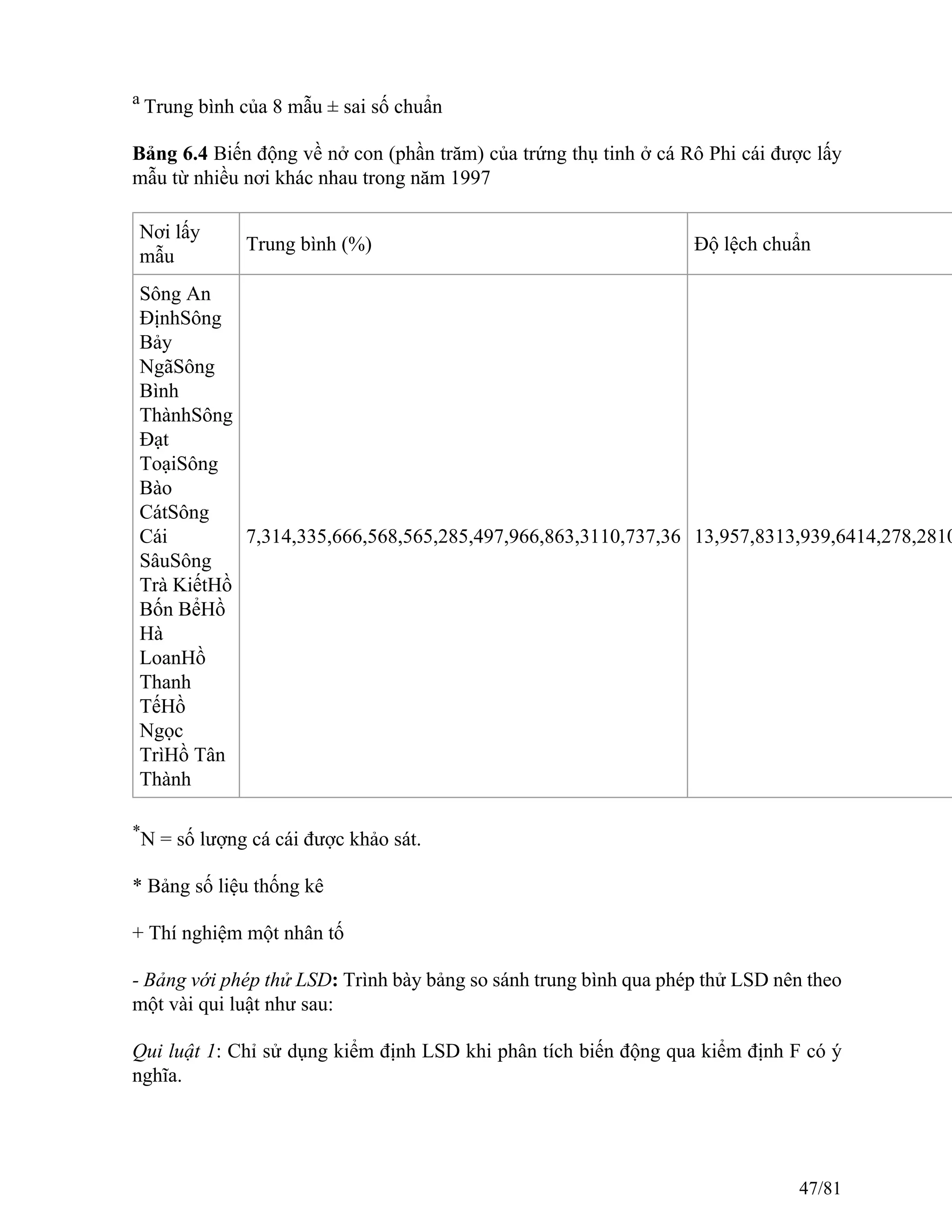 a
Trung bình của 8 mẫu ± sai số chuẩn
Bảng 6.4 Biến động về nở con (phần trăm) của trứng thụ tinh ở cá Rô Phi cái được lấy
mẫu từ nhiều nơi khác nhau trong năm 1997
Nơi lấy
mẫu
Trung bình (%) Độ lệch chuẩn
Sông An
ĐịnhSông
Bảy
NgãSông
Bình
ThànhSông
Đạt
ToạiSông
Bào
CátSông
Cái
SâuSông
Trà KiếtHồ
Bốn BểHồ
Hà
LoanHồ
Thanh
TếHồ
Ngọc
TrìHồ Tân
Thành
7,314,335,666,568,565,285,497,966,863,3110,737,36 13,957,8313,939,6414,278,2810
*
N = số lượng cá cái được khảo sát.
* Bảng số liệu thống kê
+ Thí nghiệm một nhân tố
- Bảng với phép thử LSD: Trình bày bảng so sánh trung bình qua phép thử LSD nên theo
một vài qui luật như sau:
Qui luật 1: Chỉ sử dụng kiểm định LSD khi phân tích biến động qua kiểm định F có ý
nghĩa.
47/81
 