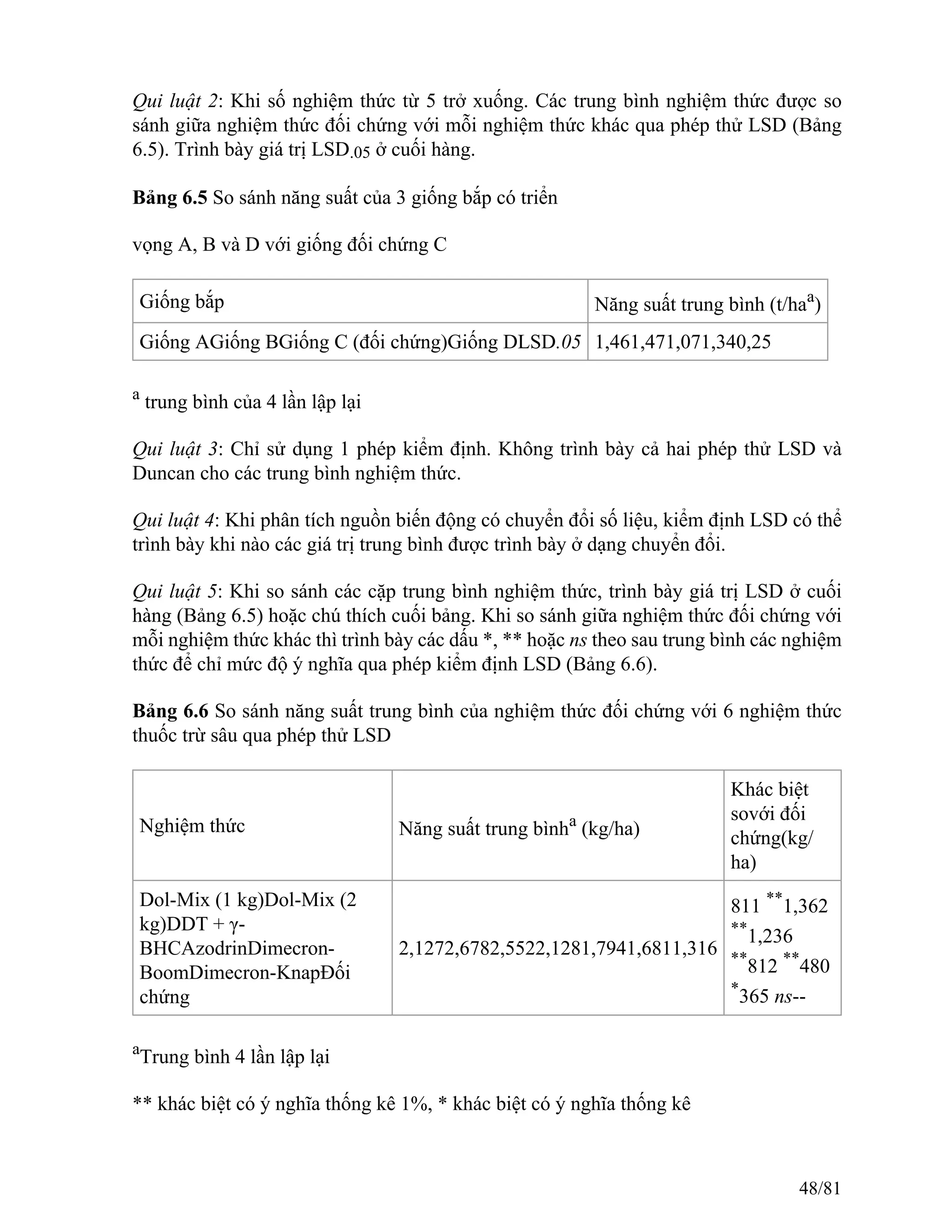 Qui luật 2: Khi số nghiệm thức từ 5 trở xuống. Các trung bình nghiệm thức được so
sánh giữa nghiệm thức đối chứng với mỗi nghiệm thức khác qua phép thử LSD (Bảng
6.5). Trình bày giá trị LSD.05 ở cuối hàng.
Bảng 6.5 So sánh năng suất của 3 giống bắp có triển
vọng A, B và D với giống đối chứng C
Giống bắp Năng suất trung bình (t/haa
)
Giống AGiống BGiống C (đối chứng)Giống DLSD.05 1,461,471,071,340,25
a
trung bình của 4 lần lập lại
Qui luật 3: Chỉ sử dụng 1 phép kiểm định. Không trình bày cả hai phép thử LSD và
Duncan cho các trung bình nghiệm thức.
Qui luật 4: Khi phân tích nguồn biến động có chuyển đổi số liệu, kiểm định LSD có thể
trình bày khi nào các giá trị trung bình được trình bày ở dạng chuyển đổi.
Qui luật 5: Khi so sánh các cặp trung bình nghiệm thức, trình bày giá trị LSD ở cuối
hàng (Bảng 6.5) hoặc chú thích cuối bảng. Khi so sánh giữa nghiệm thức đối chứng với
mỗi nghiệm thức khác thì trình bày các dấu *, ** hoặc ns theo sau trung bình các nghiệm
thức để chỉ mức độ ý nghĩa qua phép kiểm định LSD (Bảng 6.6).
Bảng 6.6 So sánh năng suất trung bình của nghiệm thức đối chứng với 6 nghiệm thức
thuốc trừ sâu qua phép thử LSD
Nghiệm thức Năng suất trung bìnha
(kg/ha)
Khác biệt
sovới đối
chứng(kg/
ha)
Dol-Mix (1 kg)Dol-Mix (2
kg)DDT + γ-
BHCAzodrinDimecron-
BoomDimecron-KnapĐối
chứng
2,1272,6782,5522,1281,7941,6811,316
811 **
1,362
**
1,236
**
812 **
480
*
365 ns--
a
Trung bình 4 lần lập lại
** khác biệt có ý nghĩa thống kê 1%, * khác biệt có ý nghĩa thống kê
48/81
 