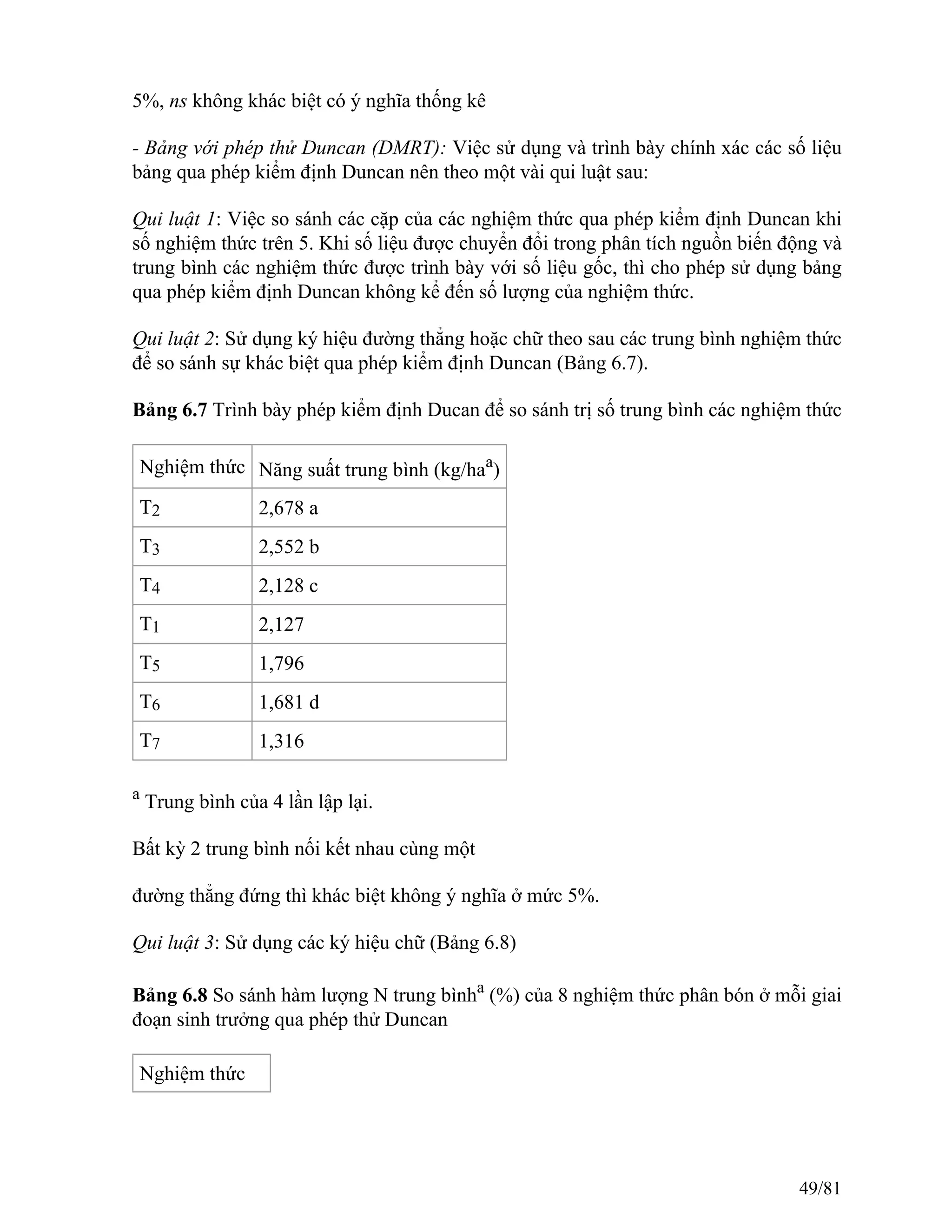 5%, ns không khác biệt có ý nghĩa thống kê
- Bảng với phép thử Duncan (DMRT): Việc sử dụng và trình bày chính xác các số liệu
bảng qua phép kiểm định Duncan nên theo một vài qui luật sau:
Qui luật 1: Việc so sánh các cặp của các nghiệm thức qua phép kiểm định Duncan khi
số nghiệm thức trên 5. Khi số liệu được chuyển đổi trong phân tích nguồn biến động và
trung bình các nghiệm thức được trình bày với số liệu gốc, thì cho phép sử dụng bảng
qua phép kiểm định Duncan không kể đến số lượng của nghiệm thức.
Qui luật 2: Sử dụng ký hiệu đường thẳng hoặc chữ theo sau các trung bình nghiệm thức
để so sánh sự khác biệt qua phép kiểm định Duncan (Bảng 6.7).
Bảng 6.7 Trình bày phép kiểm định Ducan để so sánh trị số trung bình các nghiệm thức
Nghiệm thức Năng suất trung bình (kg/haa
)
T2 2,678 a
T3 2,552 b
T4 2,128 c
T1 2,127
T5 1,796
T6 1,681 d
T7 1,316
a
Trung bình của 4 lần lập lại.
Bất kỳ 2 trung bình nối kết nhau cùng một
đường thẳng đứng thì khác biệt không ý nghĩa ở mức 5%.
Qui luật 3: Sử dụng các ký hiệu chữ (Bảng 6.8)
Bảng 6.8 So sánh hàm lượng N trung bìnha
(%) của 8 nghiệm thức phân bón ở mỗi giai
đoạn sinh trưởng qua phép thử Duncan
Nghiệm thức
49/81
 