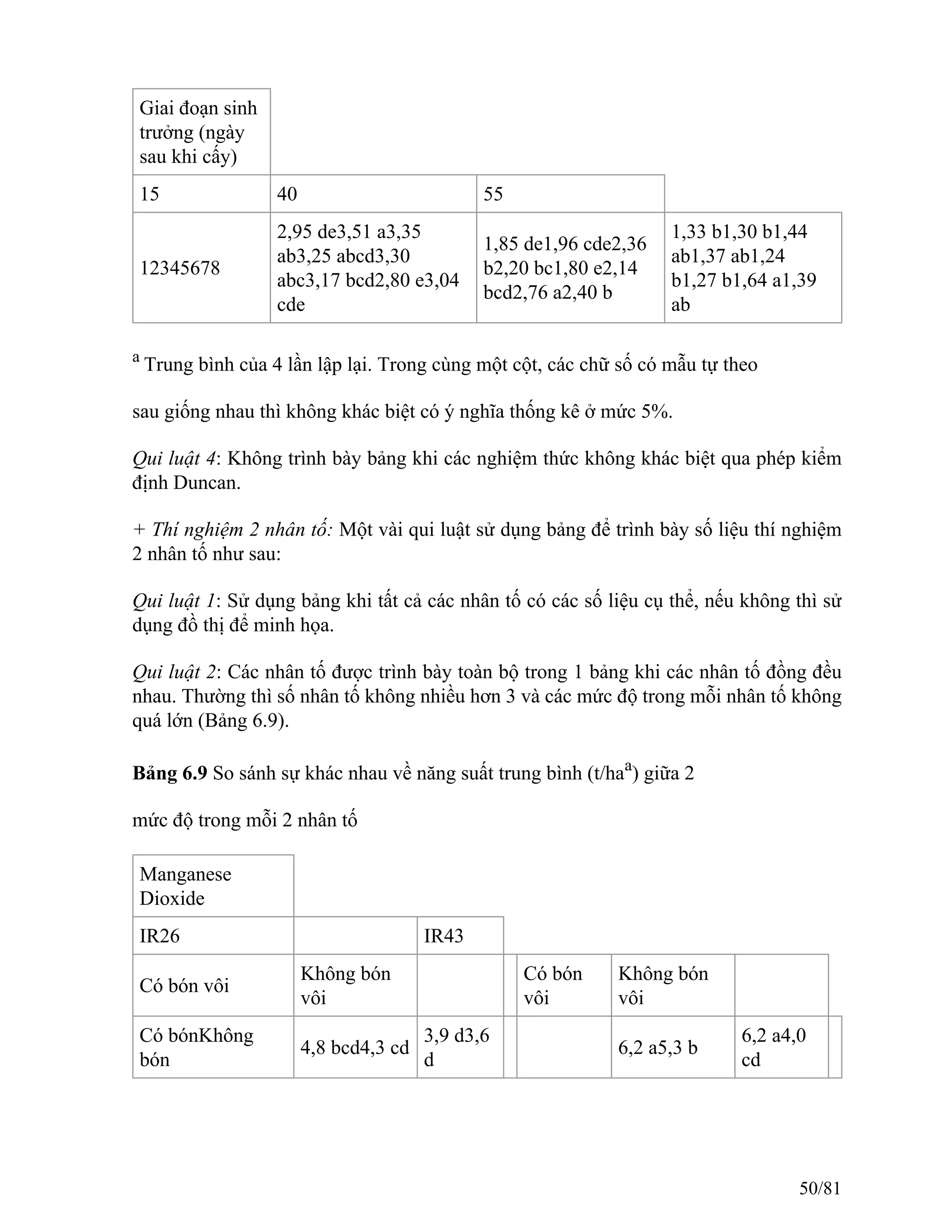 Giai đoạn sinh
trưởng (ngày
sau khi cấy)
15 40 55
12345678
2,95 de3,51 a3,35
ab3,25 abcd3,30
abc3,17 bcd2,80 e3,04
cde
1,85 de1,96 cde2,36
b2,20 bc1,80 e2,14
bcd2,76 a2,40 b
1,33 b1,30 b1,44
ab1,37 ab1,24
b1,27 b1,64 a1,39
ab
a
Trung bình của 4 lần lập lại. Trong cùng một cột, các chữ số có mẫu tự theo
sau giống nhau thì không khác biệt có ý nghĩa thống kê ở mức 5%.
Qui luật 4: Không trình bày bảng khi các nghiệm thức không khác biệt qua phép kiểm
định Duncan.
+ Thí nghiệm 2 nhân tố: Một vài qui luật sử dụng bảng để trình bày số liệu thí nghiệm
2 nhân tố như sau:
Qui luật 1: Sử dụng bảng khi tất cả các nhân tố có các số liệu cụ thể, nếu không thì sử
dụng đồ thị để minh họa.
Qui luật 2: Các nhân tố được trình bày toàn bộ trong 1 bảng khi các nhân tố đồng đều
nhau. Thường thì số nhân tố không nhiều hơn 3 và các mức độ trong mỗi nhân tố không
quá lớn (Bảng 6.9).
Bảng 6.9 So sánh sự khác nhau về năng suất trung bình (t/haa
) giữa 2
mức độ trong mỗi 2 nhân tố
Manganese
Dioxide
IR26 IR43
Có bón vôi
Không bón
vôi
Có bón
vôi
Không bón
vôi
Có bónKhông
bón
4,8 bcd4,3 cd
3,9 d3,6
d
6,2 a5,3 b
6,2 a4,0
cd
50/81
 