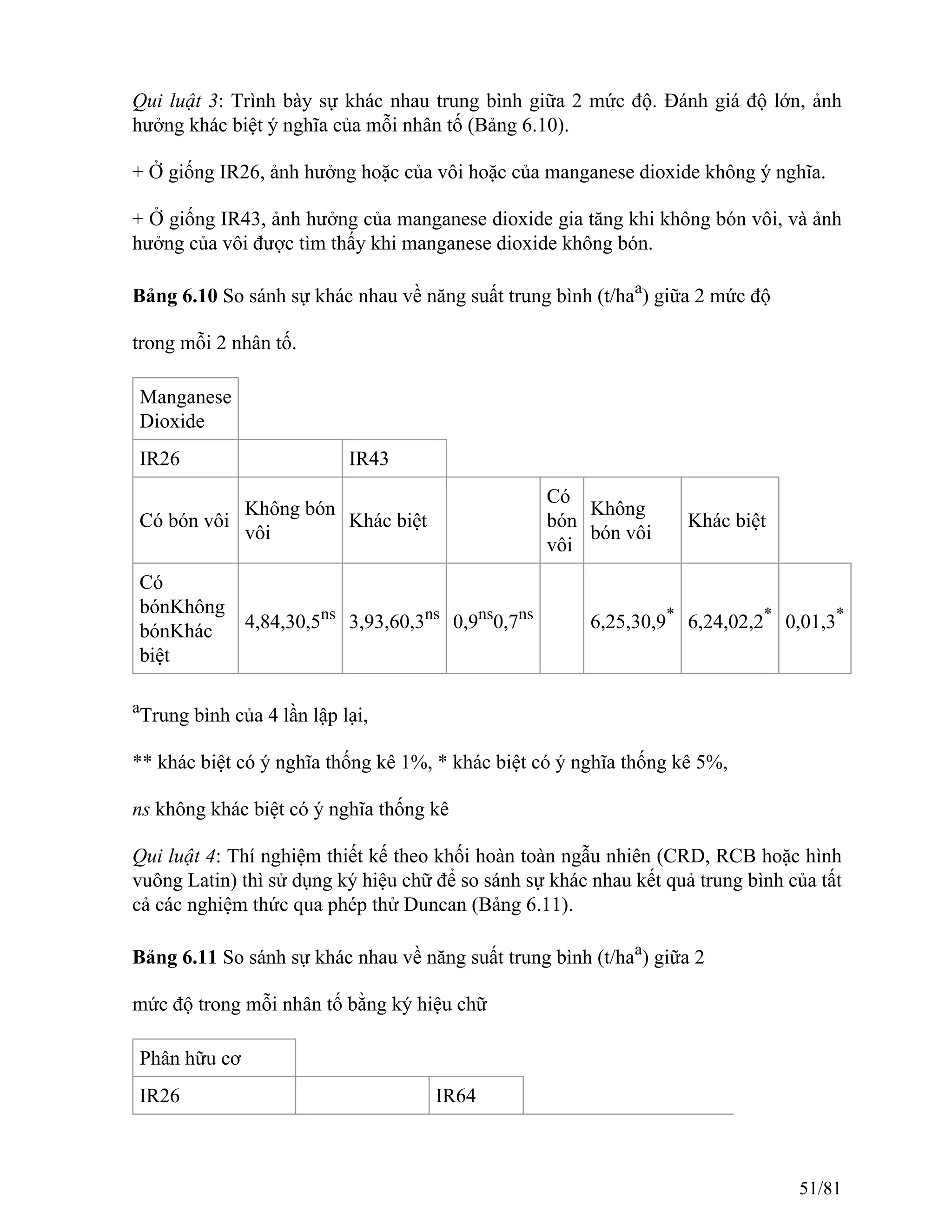 Qui luật 3: Trình bày sự khác nhau trung bình giữa 2 mức độ. Đánh giá độ lớn, ảnh
hưởng khác biệt ý nghĩa của mỗi nhân tố (Bảng 6.10).
+ Ở giống IR26, ảnh hưởng hoặc của vôi hoặc của manganese dioxide không ý nghĩa.
+ Ở giống IR43, ảnh hưởng của manganese dioxide gia tăng khi không bón vôi, và ảnh
hưởng của vôi được tìm thấy khi manganese dioxide không bón.
Bảng 6.10 So sánh sự khác nhau về năng suất trung bình (t/haa
) giữa 2 mức độ
trong mỗi 2 nhân tố.
Manganese
Dioxide
IR26 IR43
Có bón vôi
Không bón
vôi
Khác biệt
Có
bón
vôi
Không
bón vôi
Khác biệt
Có
bónKhông
bónKhác
biệt
4,84,30,5ns
3,93,60,3ns
0,9ns
0,7ns
6,25,30,9*
6,24,02,2*
0,01,3*
a
Trung bình của 4 lần lập lại,
** khác biệt có ý nghĩa thống kê 1%, * khác biệt có ý nghĩa thống kê 5%,
ns không khác biệt có ý nghĩa thống kê
Qui luật 4: Thí nghiệm thiết kế theo khối hoàn toàn ngẫu nhiên (CRD, RCB hoặc hình
vuông Latin) thì sử dụng ký hiệu chữ để so sánh sự khác nhau kết quả trung bình của tất
cả các nghiệm thức qua phép thử Duncan (Bảng 6.11).
Bảng 6.11 So sánh sự khác nhau về năng suất trung bình (t/haa
) giữa 2
mức độ trong mỗi nhân tố bằng ký hiệu chữ
Phân hữu cơ
IR26 IR64
51/81
 