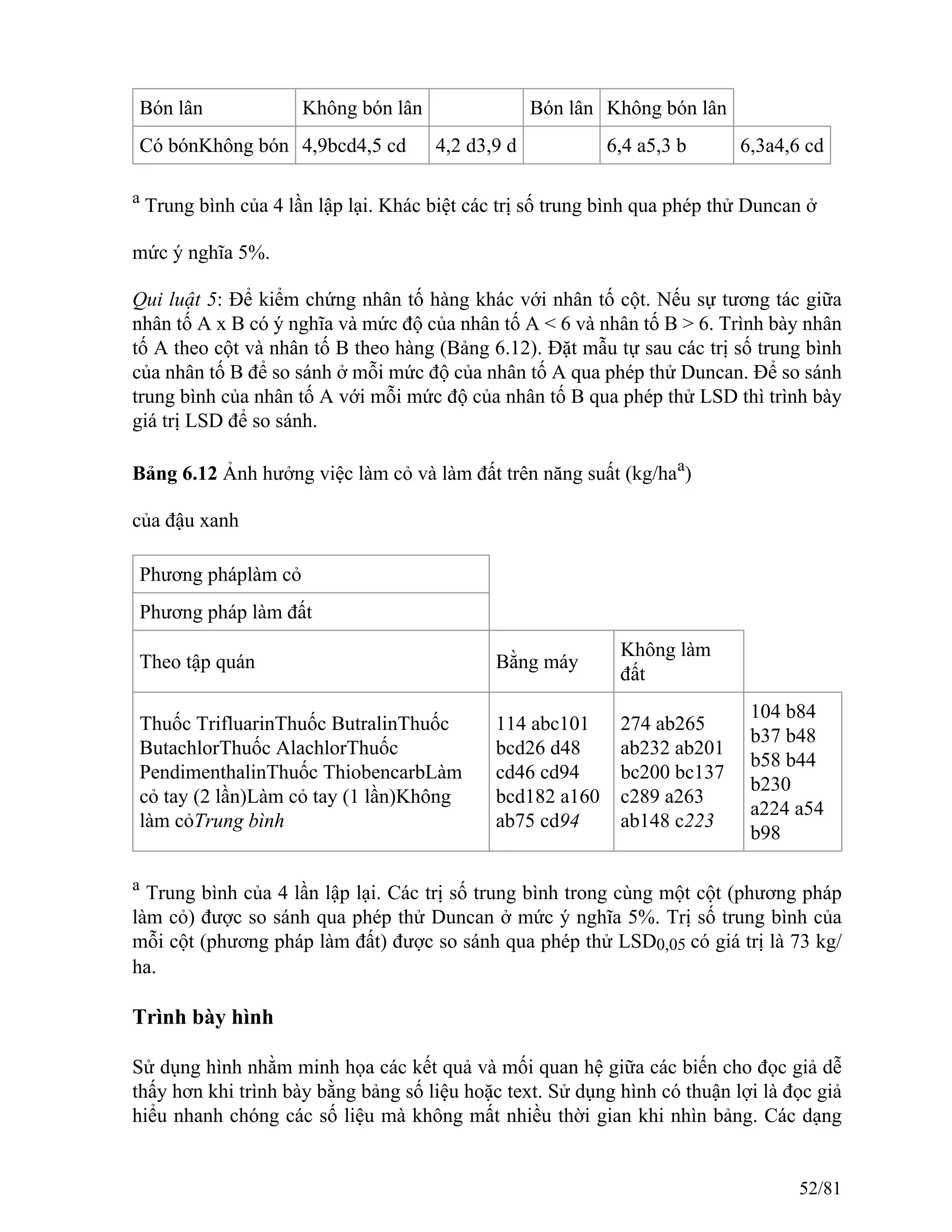 Bón lân Không bón lân Bón lân Không bón lân
Có bónKhông bón 4,9bcd4,5 cd 4,2 d3,9 d 6,4 a5,3 b 6,3a4,6 cd
a
Trung bình của 4 lần lập lại. Khác biệt các trị số trung bình qua phép thử Duncan ở
mức ý nghĩa 5%.
Qui luật 5: Để kiểm chứng nhân tố hàng khác với nhân tố cột. Nếu sự tương tác giữa
nhân tố A x B có ý nghĩa và mức độ của nhân tố A < 6 và nhân tố B > 6. Trình bày nhân
tố A theo cột và nhân tố B theo hàng (Bảng 6.12). Đặt mẫu tự sau các trị số trung bình
của nhân tố B để so sánh ở mỗi mức độ của nhân tố A qua phép thử Duncan. Để so sánh
trung bình của nhân tố A với mỗi mức độ của nhân tố B qua phép thử LSD thì trình bày
giá trị LSD để so sánh.
Bảng 6.12 Ảnh hưởng việc làm cỏ và làm đất trên năng suất (kg/haa
)
của đậu xanh
Phương pháplàm cỏ
Phương pháp làm đất
Theo tập quán Bằng máy
Không làm
đất
Thuốc TrifluarinThuốc ButralinThuốc
ButachlorThuốc AlachlorThuốc
PendimenthalinThuốc ThiobencarbLàm
cỏ tay (2 lần)Làm cỏ tay (1 lần)Không
làm cỏTrung bình
114 abc101
bcd26 d48
cd46 cd94
bcd182 a160
ab75 cd94
274 ab265
ab232 ab201
bc200 bc137
c289 a263
ab148 c223
104 b84
b37 b48
b58 b44
b230
a224 a54
b98
a
Trung bình của 4 lần lập lại. Các trị số trung bình trong cùng một cột (phương pháp
làm cỏ) được so sánh qua phép thử Duncan ở mức ý nghĩa 5%. Trị số trung bình của
mỗi cột (phương pháp làm đất) được so sánh qua phép thử LSD0,05 có giá trị là 73 kg/
ha.
Trình bày hình
Sử dụng hình nhằm minh họa các kết quả và mối quan hệ giữa các biến cho đọc giả dễ
thấy hơn khi trình bày bằng bảng số liệu hoặc text. Sử dụng hình có thuận lợi là đọc giả
hiểu nhanh chóng các số liệu mà không mất nhiều thời gian khi nhìn bảng. Các dạng
52/81
 