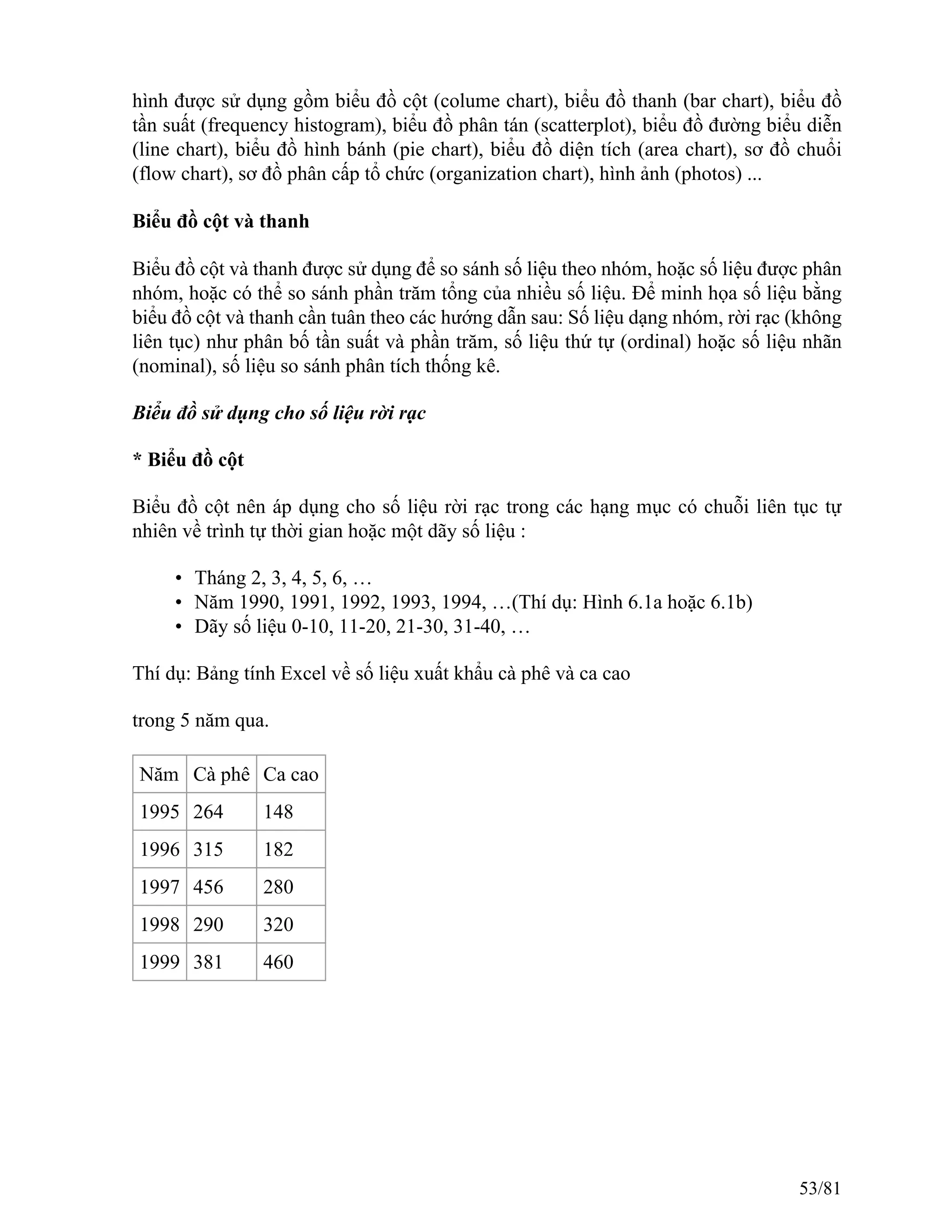 hình được sử dụng gồm biểu đồ cột (colume chart), biểu đồ thanh (bar chart), biểu đồ
tần suất (frequency histogram), biểu đồ phân tán (scatterplot), biểu đồ đường biểu diễn
(line chart), biểu đồ hình bánh (pie chart), biểu đồ diện tích (area chart), sơ đồ chuổi
(flow chart), sơ đồ phân cấp tổ chức (organization chart), hình ảnh (photos) ...
Biểu đồ cột và thanh
Biểu đồ cột và thanh được sử dụng để so sánh số liệu theo nhóm, hoặc số liệu được phân
nhóm, hoặc có thể so sánh phần trăm tổng của nhiều số liệu. Để minh họa số liệu bằng
biểu đồ cột và thanh cần tuân theo các hướng dẫn sau: Số liệu dạng nhóm, rời rạc (không
liên tục) như phân bố tần suất và phần trăm, số liệu thứ tự (ordinal) hoặc số liệu nhãn
(nominal), số liệu so sánh phân tích thống kê.
Biểu đồ sử dụng cho số liệu rời rạc
* Biểu đồ cột
Biểu đồ cột nên áp dụng cho số liệu rời rạc trong các hạng mục có chuỗi liên tục tự
nhiên về trình tự thời gian hoặc một dãy số liệu :
• Tháng 2, 3, 4, 5, 6, …
• Năm 1990, 1991, 1992, 1993, 1994, …(Thí dụ: Hình 6.1a hoặc 6.1b)
• Dãy số liệu 0-10, 11-20, 21-30, 31-40, …
Thí dụ: Bảng tính Excel về số liệu xuất khẩu cà phê và ca cao
trong 5 năm qua.
Năm Cà phê Ca cao
1995 264 148
1996 315 182
1997 456 280
1998 290 320
1999 381 460
53/81
 