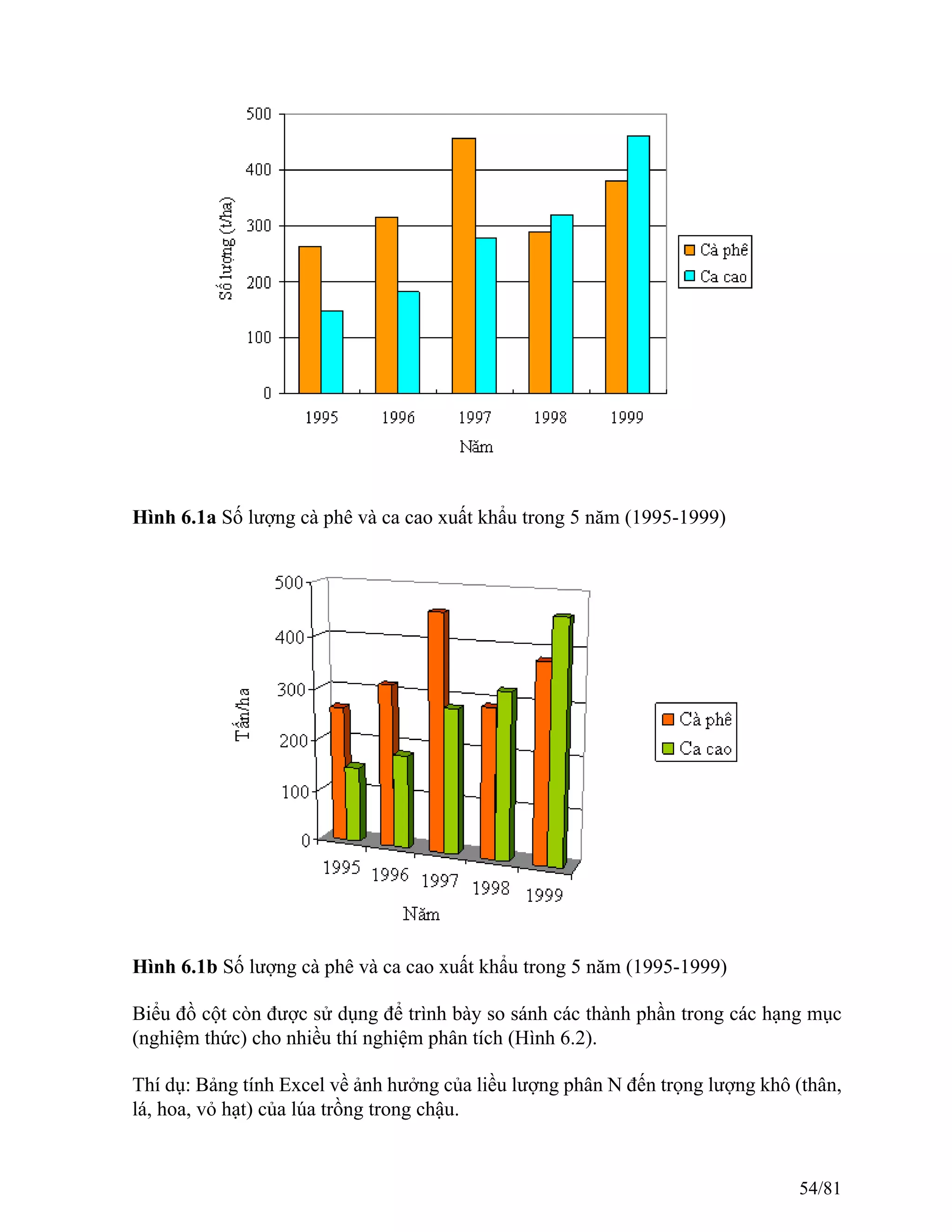 Hình 6.1a Số lượng cà phê và ca cao xuất khẩu trong 5 năm (1995-1999)
Hình 6.1b Số lượng cà phê và ca cao xuất khẩu trong 5 năm (1995-1999)
Biểu đồ cột còn được sử dụng để trình bày so sánh các thành phần trong các hạng mục
(nghiệm thức) cho nhiều thí nghiệm phân tích (Hình 6.2).
Thí dụ: Bảng tính Excel về ảnh hưởng của liều lượng phân N đến trọng lượng khô (thân,
lá, hoa, vỏ hạt) của lúa trồng trong chậu.
54/81
 