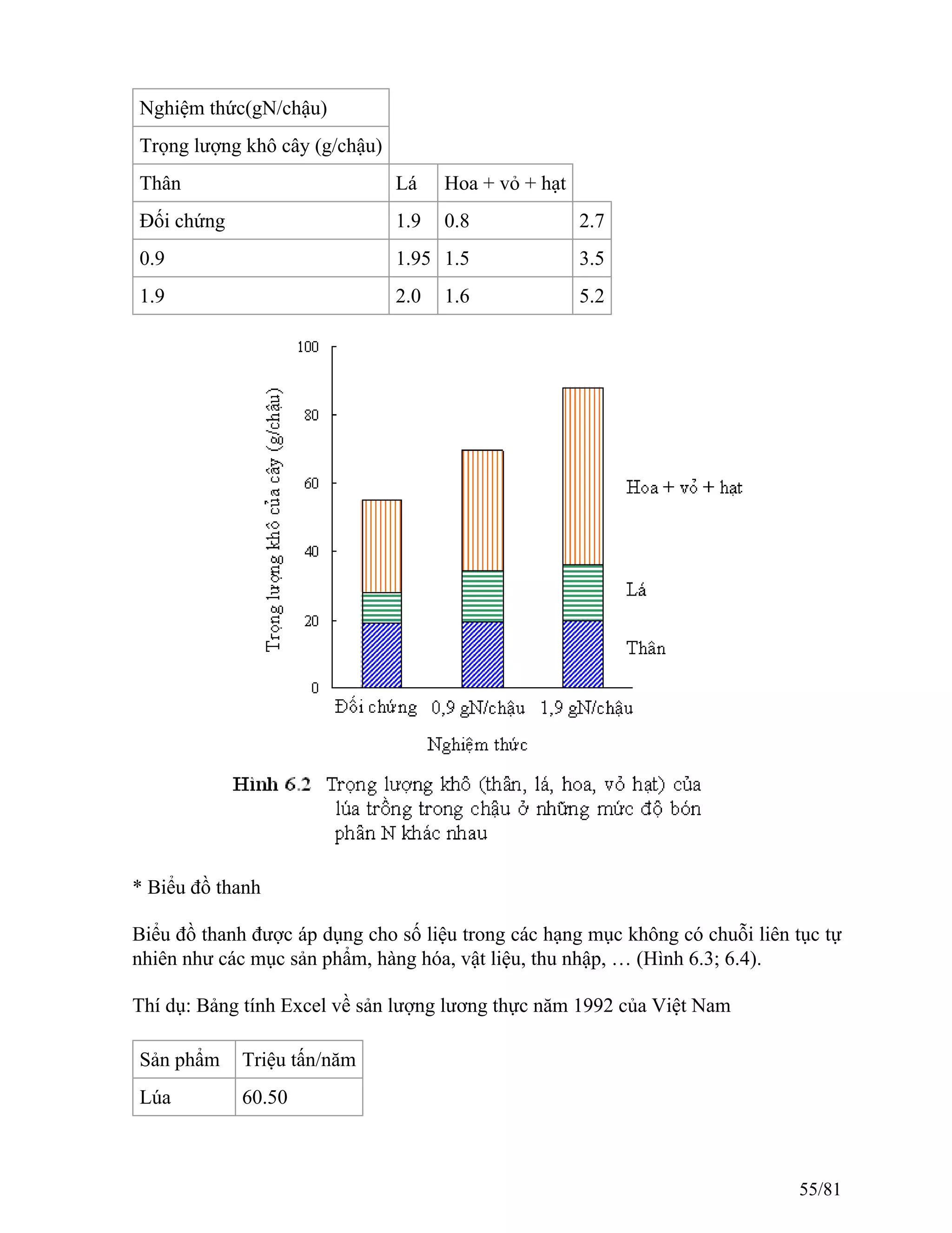 Nghiệm thức(gN/chậu)
Trọng lượng khô cây (g/chậu)
Thân Lá Hoa + vỏ + hạt
Đối chứng 1.9 0.8 2.7
0.9 1.95 1.5 3.5
1.9 2.0 1.6 5.2
* Biểu đồ thanh
Biểu đồ thanh được áp dụng cho số liệu trong các hạng mục không có chuỗi liên tục tự
nhiên như các mục sản phẩm, hàng hóa, vật liệu, thu nhập, … (Hình 6.3; 6.4).
Thí dụ: Bảng tính Excel về sản lượng lương thực năm 1992 của Việt Nam
Sản phẩm Triệu tấn/năm
Lúa 60.50
55/81
 