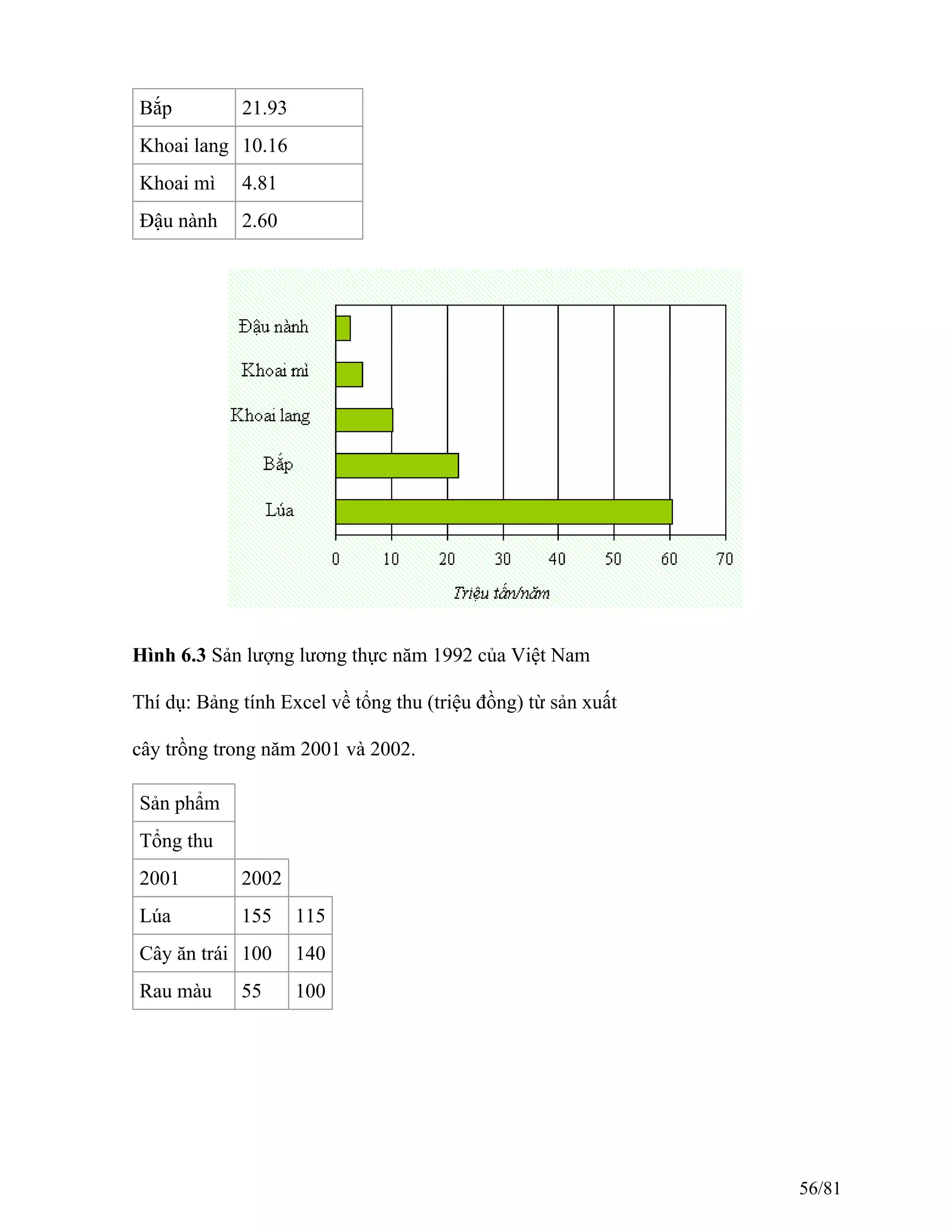 Bắp 21.93
Khoai lang 10.16
Khoai mì 4.81
Đậu nành 2.60
Hình 6.3 Sản lượng lương thực năm 1992 của Việt Nam
Thí dụ: Bảng tính Excel về tổng thu (triệu đồng) từ sản xuất
cây trồng trong năm 2001 và 2002.
Sản phẩm
Tổng thu
2001 2002
Lúa 155 115
Cây ăn trái 100 140
Rau màu 55 100
56/81
 