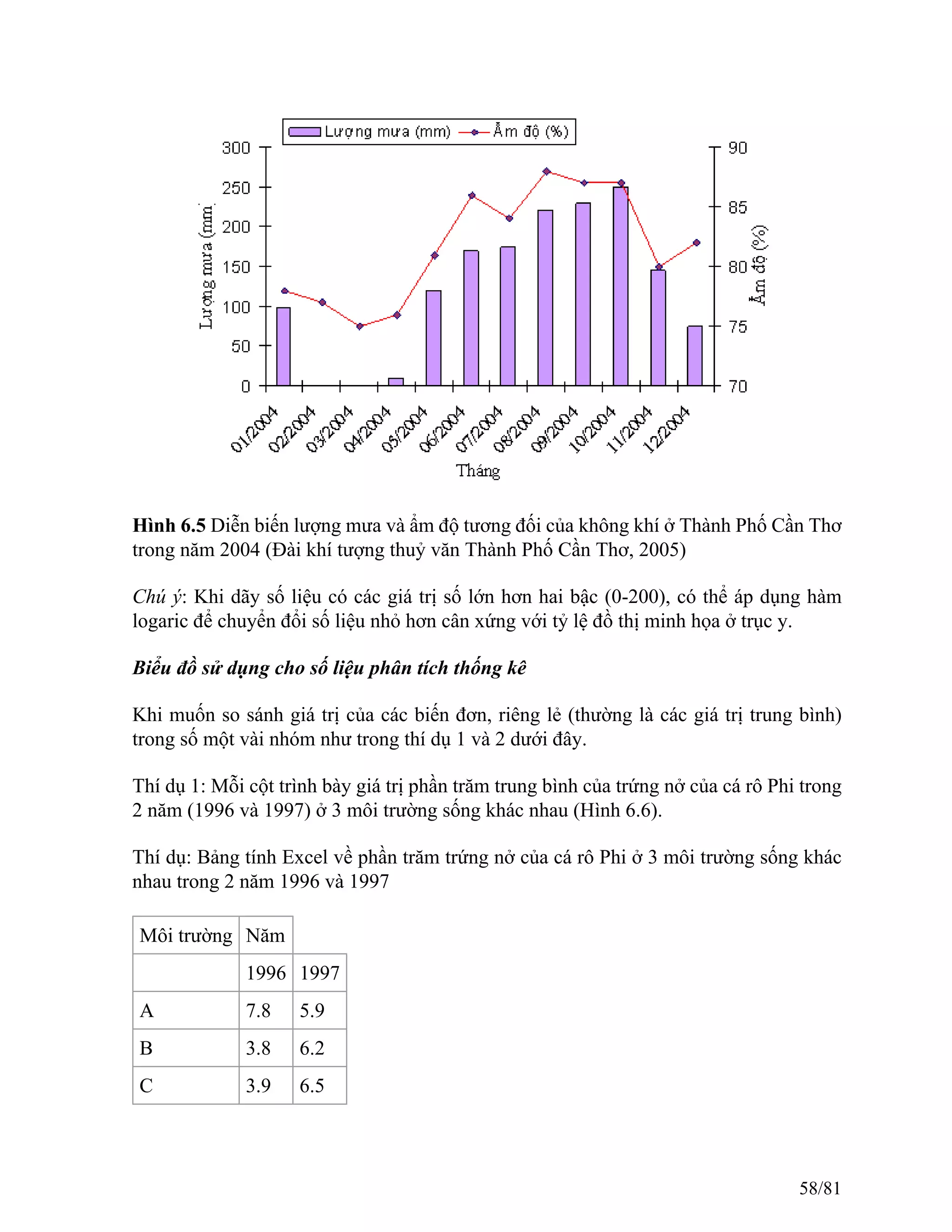 Hình 6.5 Diễn biến lượng mưa và ẩm độ tương đối của không khí ở Thành Phố Cần Thơ
trong năm 2004 (Đài khí tượng thuỷ văn Thành Phố Cần Thơ, 2005)
Chú ý: Khi dãy số liệu có các giá trị số lớn hơn hai bậc (0-200), có thể áp dụng hàm
logaric để chuyển đổi số liệu nhỏ hơn cân xứng với tỷ lệ đồ thị minh họa ở trục y.
Biểu đồ sử dụng cho số liệu phân tích thống kê
Khi muốn so sánh giá trị của các biến đơn, riêng lẻ (thường là các giá trị trung bình)
trong số một vài nhóm như trong thí dụ 1 và 2 dưới đây.
Thí dụ 1: Mỗi cột trình bày giá trị phần trăm trung bình của trứng nở của cá rô Phi trong
2 năm (1996 và 1997) ở 3 môi trường sống khác nhau (Hình 6.6).
Thí dụ: Bảng tính Excel về phần trăm trứng nở của cá rô Phi ở 3 môi trường sống khác
nhau trong 2 năm 1996 và 1997
Môi trường Năm
1996 1997
A 7.8 5.9
B 3.8 6.2
C 3.9 6.5
58/81
 