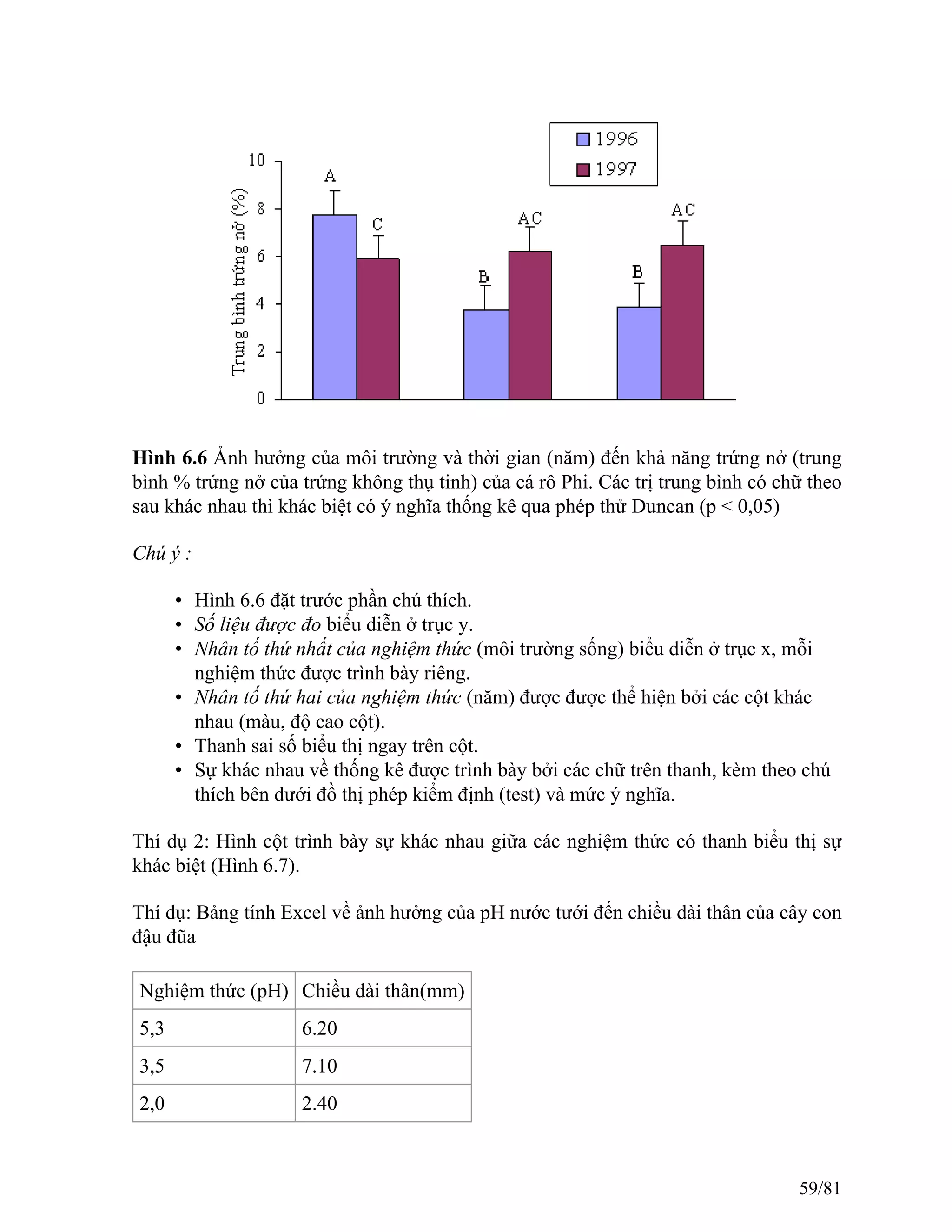 Hình 6.6 Ảnh hưởng của môi trường và thời gian (năm) đến khả năng trứng nở (trung
bình % trứng nở của trứng không thụ tinh) của cá rô Phi. Các trị trung bình có chữ theo
sau khác nhau thì khác biệt có ý nghĩa thống kê qua phép thử Duncan (p < 0,05)
Chú ý :
• Hình 6.6 đặt trước phần chú thích.
• Số liệu được đo biểu diễn ở trục y.
• Nhân tố thứ nhất của nghiệm thức (môi trường sống) biểu diễn ở trục x, mỗi
nghiệm thức được trình bày riêng.
• Nhân tố thứ hai của nghiệm thức (năm) được được thể hiện bởi các cột khác
nhau (màu, độ cao cột).
• Thanh sai số biểu thị ngay trên cột.
• Sự khác nhau về thống kê được trình bày bởi các chữ trên thanh, kèm theo chú
thích bên dưới đồ thị phép kiểm định (test) và mức ý nghĩa.
Thí dụ 2: Hình cột trình bày sự khác nhau giữa các nghiệm thức có thanh biểu thị sự
khác biệt (Hình 6.7).
Thí dụ: Bảng tính Excel về ảnh hưởng của pH nước tưới đến chiều dài thân của cây con
đậu đũa
Nghiệm thức (pH) Chiều dài thân(mm)
5,3 6.20
3,5 7.10
2,0 2.40
59/81
 