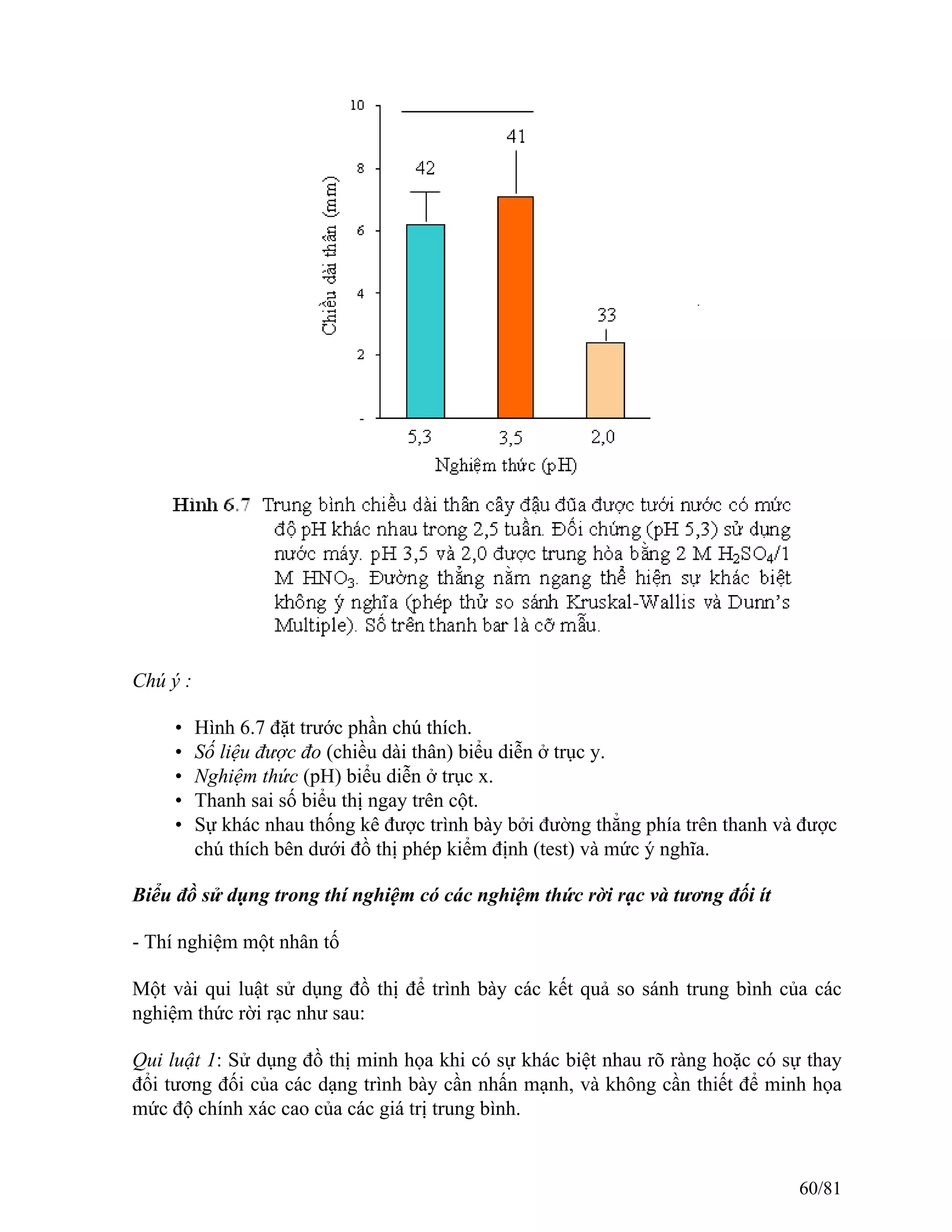 Chú ý :
• Hình 6.7 đặt trước phần chú thích.
• Số liệu được đo (chiều dài thân) biểu diễn ở trục y.
• Nghiệm thức (pH) biểu diễn ở trục x.
• Thanh sai số biểu thị ngay trên cột.
• Sự khác nhau thống kê được trình bày bởi đường thẳng phía trên thanh và được
chú thích bên dưới đồ thị phép kiểm định (test) và mức ý nghĩa.
Biểu đồ sử dụng trong thí nghiệm có các nghiệm thức rời rạc và tương đối ít
- Thí nghiệm một nhân tố
Một vài qui luật sử dụng đồ thị để trình bày các kết quả so sánh trung bình của các
nghiệm thức rời rạc như sau:
Qui luật 1: Sử dụng đồ thị minh họa khi có sự khác biệt nhau rõ ràng hoặc có sự thay
đổi tương đối của các dạng trình bày cần nhấn mạnh, và không cần thiết để minh họa
mức độ chính xác cao của các giá trị trung bình.
60/81
 