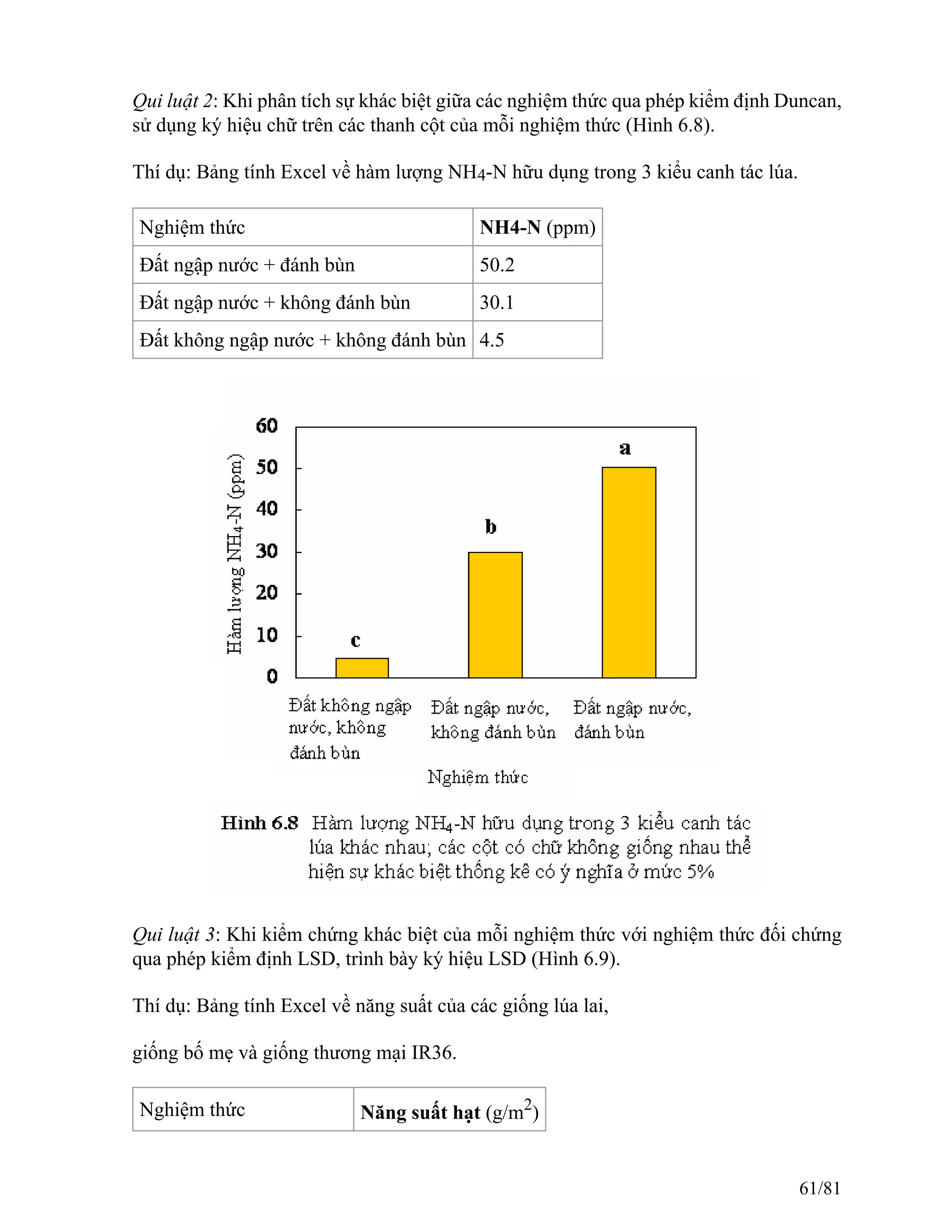 Qui luật 2: Khi phân tích sự khác biệt giữa các nghiệm thức qua phép kiểm định Duncan,
sử dụng ký hiệu chữ trên các thanh cột của mỗi nghiệm thức (Hình 6.8).
Thí dụ: Bảng tính Excel về hàm lượng NH4-N hữu dụng trong 3 kiểu canh tác lúa.
Nghiệm thức NH4-N (ppm)
Đất ngập nước + đánh bùn 50.2
Đất ngập nước + không đánh bùn 30.1
Đất không ngập nước + không đánh bùn 4.5
Qui luật 3: Khi kiểm chứng khác biệt của mỗi nghiệm thức với nghiệm thức đối chứng
qua phép kiểm định LSD, trình bày ký hiệu LSD (Hình 6.9).
Thí dụ: Bảng tính Excel về năng suất của các giống lúa lai,
giống bố mẹ và giống thương mại IR36.
Nghiệm thức Năng suất hạt (g/m2
)
61/81
 