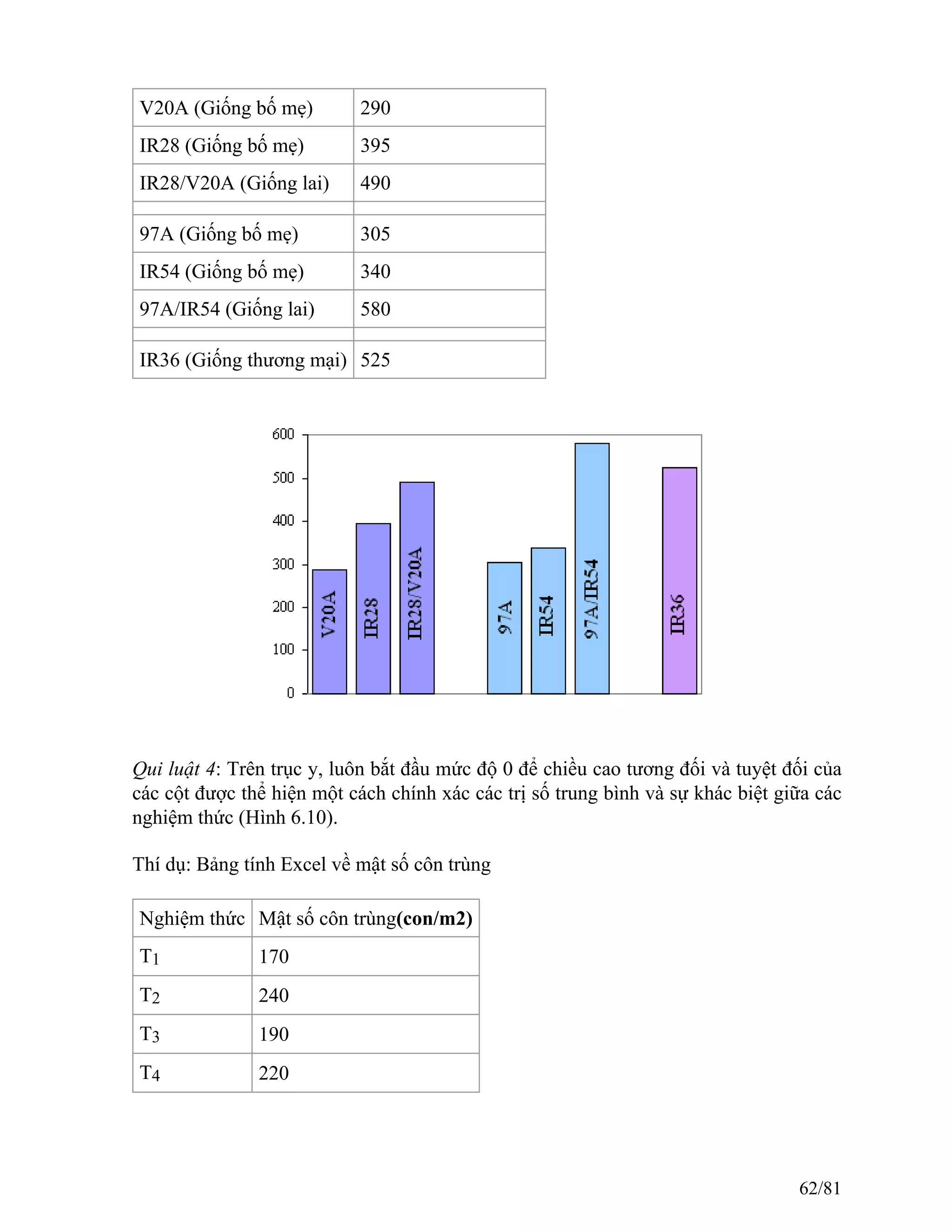 V20A (Giống bố mẹ) 290
IR28 (Giống bố mẹ) 395
IR28/V20A (Giống lai) 490
97A (Giống bố mẹ) 305
IR54 (Giống bố mẹ) 340
97A/IR54 (Giống lai) 580
IR36 (Giống thương mại) 525
Qui luật 4: Trên trục y, luôn bắt đầu mức độ 0 để chiều cao tương đối và tuyệt đối của
các cột được thể hiện một cách chính xác các trị số trung bình và sự khác biệt giữa các
nghiệm thức (Hình 6.10).
Thí dụ: Bảng tính Excel về mật số côn trùng
Nghiệm thức Mật số côn trùng(con/m2)
T1 170
T2 240
T3 190
T4 220
62/81
 