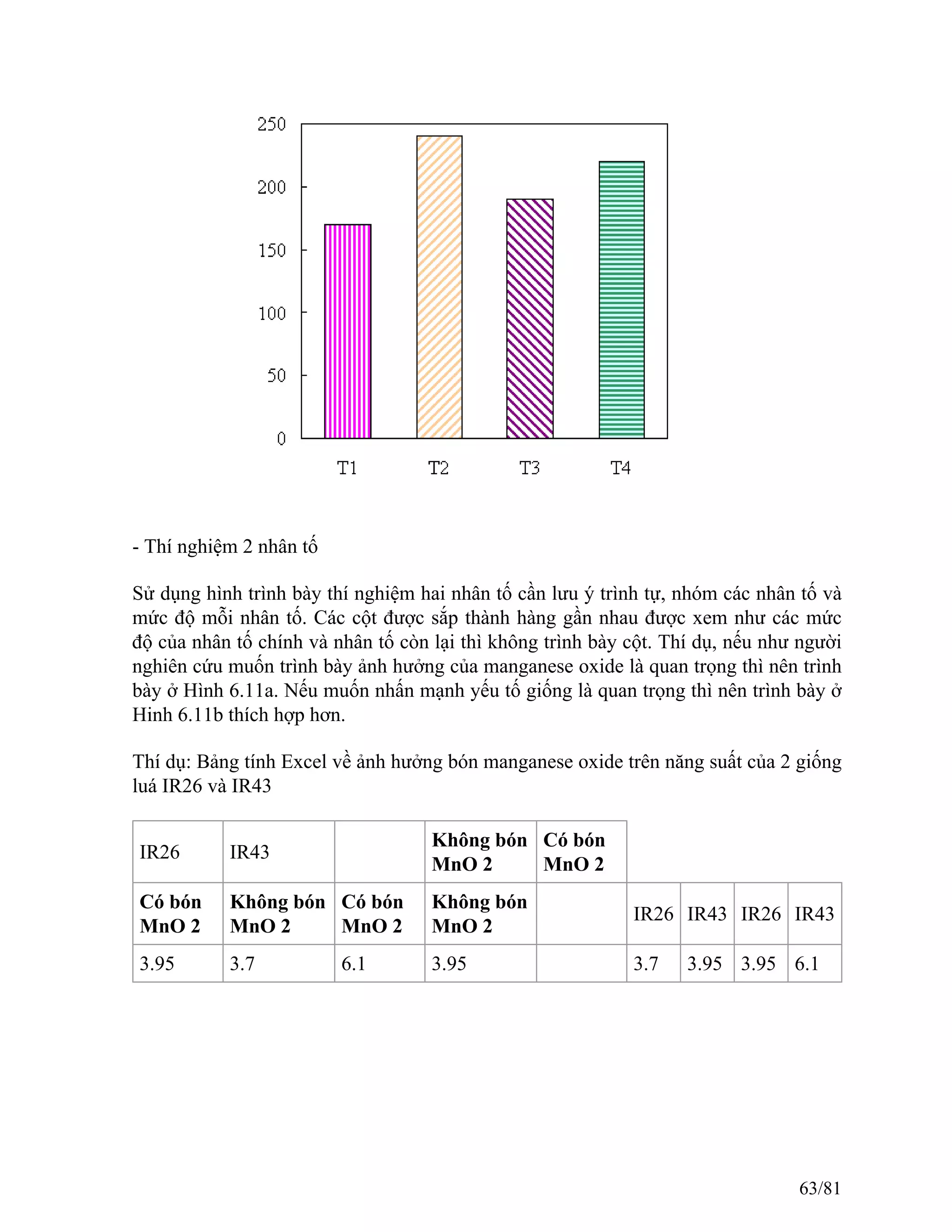- Thí nghiệm 2 nhân tố
Sử dụng hình trình bày thí nghiệm hai nhân tố cần lưu ý trình tự, nhóm các nhân tố và
mức độ mỗi nhân tố. Các cột được sắp thành hàng gần nhau được xem như các mức
độ của nhân tố chính và nhân tố còn lại thì không trình bày cột. Thí dụ, nếu như người
nghiên cứu muốn trình bày ảnh hưởng của manganese oxide là quan trọng thì nên trình
bày ở Hình 6.11a. Nếu muốn nhấn mạnh yếu tố giống là quan trọng thì nên trình bày ở
Hinh 6.11b thích hợp hơn.
Thí dụ: Bảng tính Excel về ảnh hưởng bón manganese oxide trên năng suất của 2 giống
luá IR26 và IR43
IR26 IR43
Không bón
MnO 2
Có bón
MnO 2
Có bón
MnO 2
Không bón
MnO 2
Có bón
MnO 2
Không bón
MnO 2
IR26 IR43 IR26 IR43
3.95 3.7 6.1 3.95 3.7 3.95 3.95 6.1
63/81
 