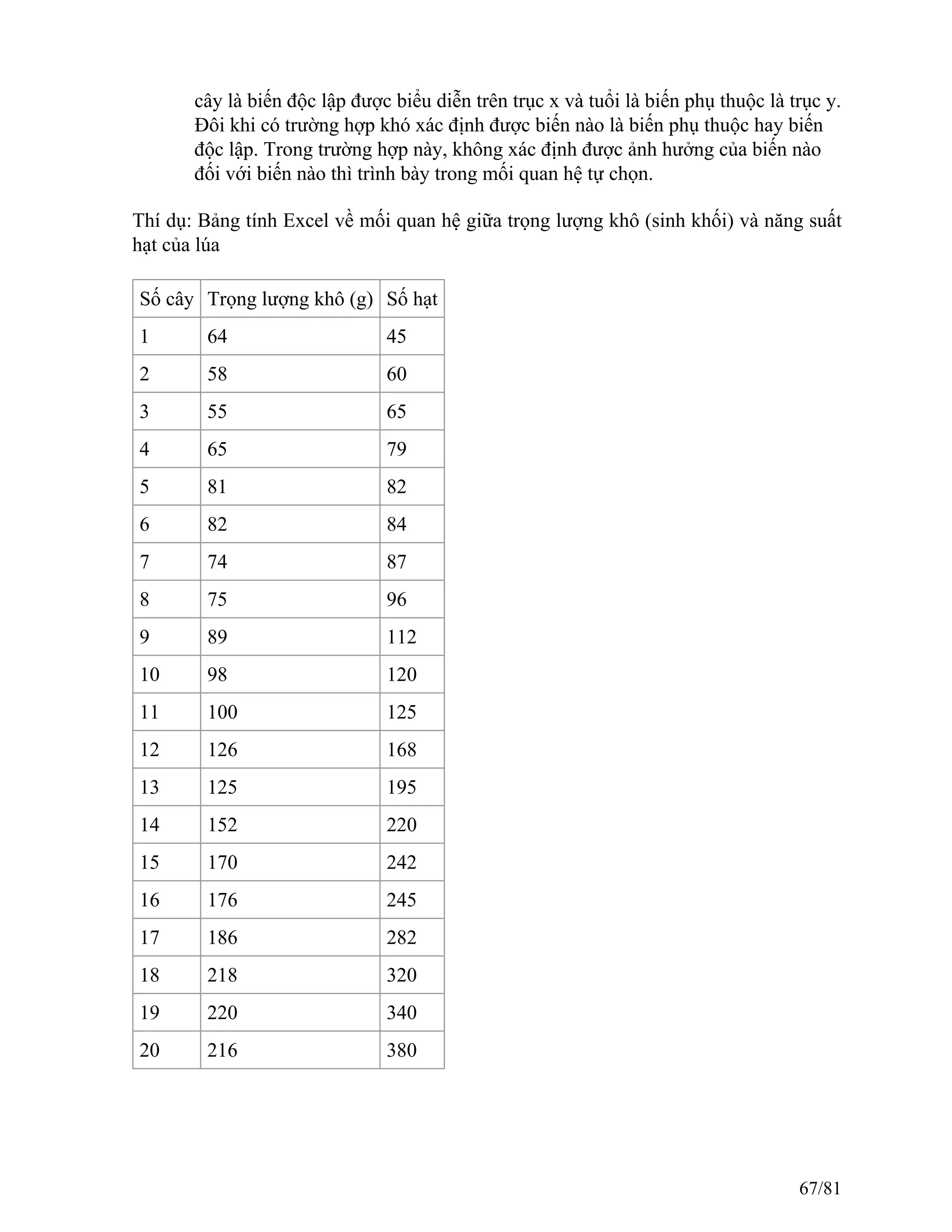 cây là biến độc lập được biểu diễn trên trục x và tuổi là biến phụ thuộc là trục y.
Đôi khi có trường hợp khó xác định được biến nào là biến phụ thuộc hay biến
độc lập. Trong trường hợp này, không xác định được ảnh hưởng của biến nào
đối với biến nào thì trình bày trong mối quan hệ tự chọn.
Thí dụ: Bảng tính Excel về mối quan hệ giữa trọng lượng khô (sinh khối) và năng suất
hạt của lúa
Số cây Trọng lượng khô (g) Số hạt
1 64 45
2 58 60
3 55 65
4 65 79
5 81 82
6 82 84
7 74 87
8 75 96
9 89 112
10 98 120
11 100 125
12 126 168
13 125 195
14 152 220
15 170 242
16 176 245
17 186 282
18 218 320
19 220 340
20 216 380
67/81
 