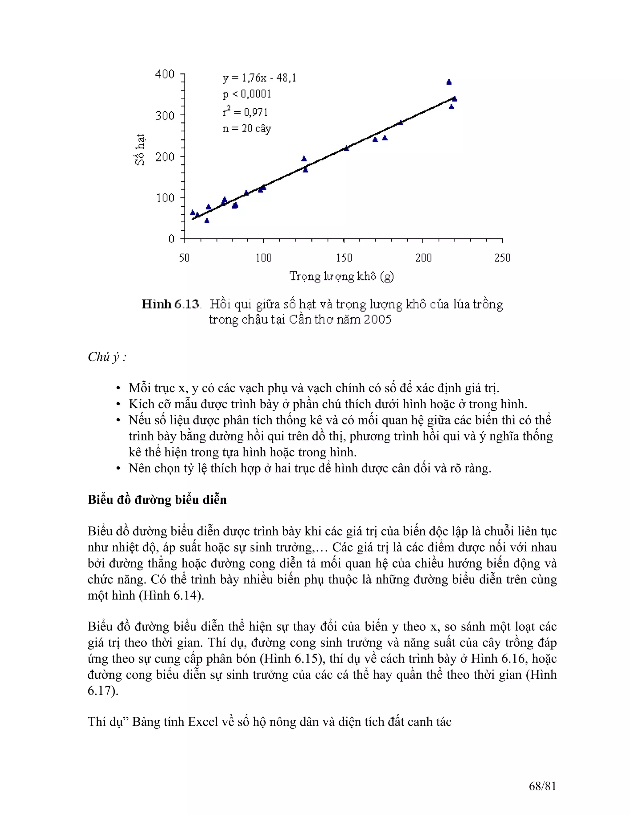 Chú ý :
• Mỗi trục x, y có các vạch phụ và vạch chính có số để xác định giá trị.
• Kích cỡ mẫu được trình bày ở phần chú thích dưới hình hoặc ở trong hình.
• Nếu số liệu được phân tích thống kê và có mối quan hệ giữa các biến thì có thể
trình bày bằng đường hồi qui trên đồ thị, phương trình hồi qui và ý nghĩa thống
kê thể hiện trong tựa hình hoặc trong hình.
• Nên chọn tỷ lệ thích hợp ở hai trục để hình được cân đối và rõ ràng.
Biểu đồ đường biểu diễn
Biểu đồ đường biểu diễn được trình bày khi các giá trị của biến độc lập là chuỗi liên tục
như nhiệt độ, áp suất hoặc sự sinh trưởng,… Các giá trị là các điểm được nối với nhau
bởi đường thẳng hoặc đường cong diễn tả mối quan hệ của chiều hướng biến động và
chức năng. Có thể trình bày nhiều biến phụ thuộc là những đường biểu diễn trên cùng
một hình (Hình 6.14).
Biểu đồ đường biểu diễn thể hiện sự thay đổi của biến y theo x, so sánh một loạt các
giá trị theo thời gian. Thí dụ, đường cong sinh trưởng và năng suất của cây trồng đáp
ứng theo sự cung cấp phân bón (Hình 6.15), thí dụ về cách trình bày ở Hình 6.16, hoặc
đường cong biểu diễn sự sinh trưởng của các cá thể hay quần thể theo thời gian (Hình
6.17).
Thí dụ” Bảng tính Excel về số hộ nông dân và diện tích đất canh tác
68/81
 