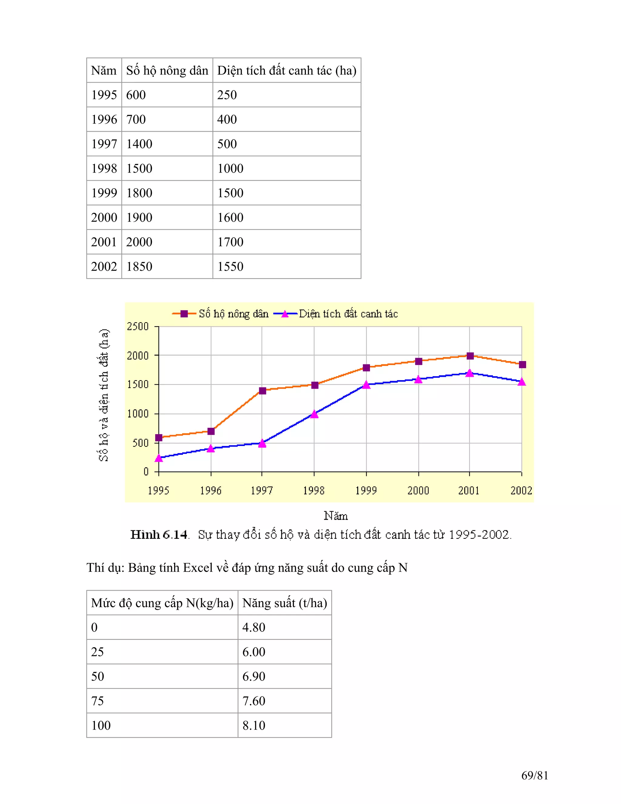 Năm Số hộ nông dân Diện tích đất canh tác (ha)
1995 600 250
1996 700 400
1997 1400 500
1998 1500 1000
1999 1800 1500
2000 1900 1600
2001 2000 1700
2002 1850 1550
Thí dụ: Bảng tính Excel về đáp ứng năng suất do cung cấp N
Mức độ cung cấp N(kg/ha) Năng suất (t/ha)
0 4.80
25 6.00
50 6.90
75 7.60
100 8.10
69/81
 