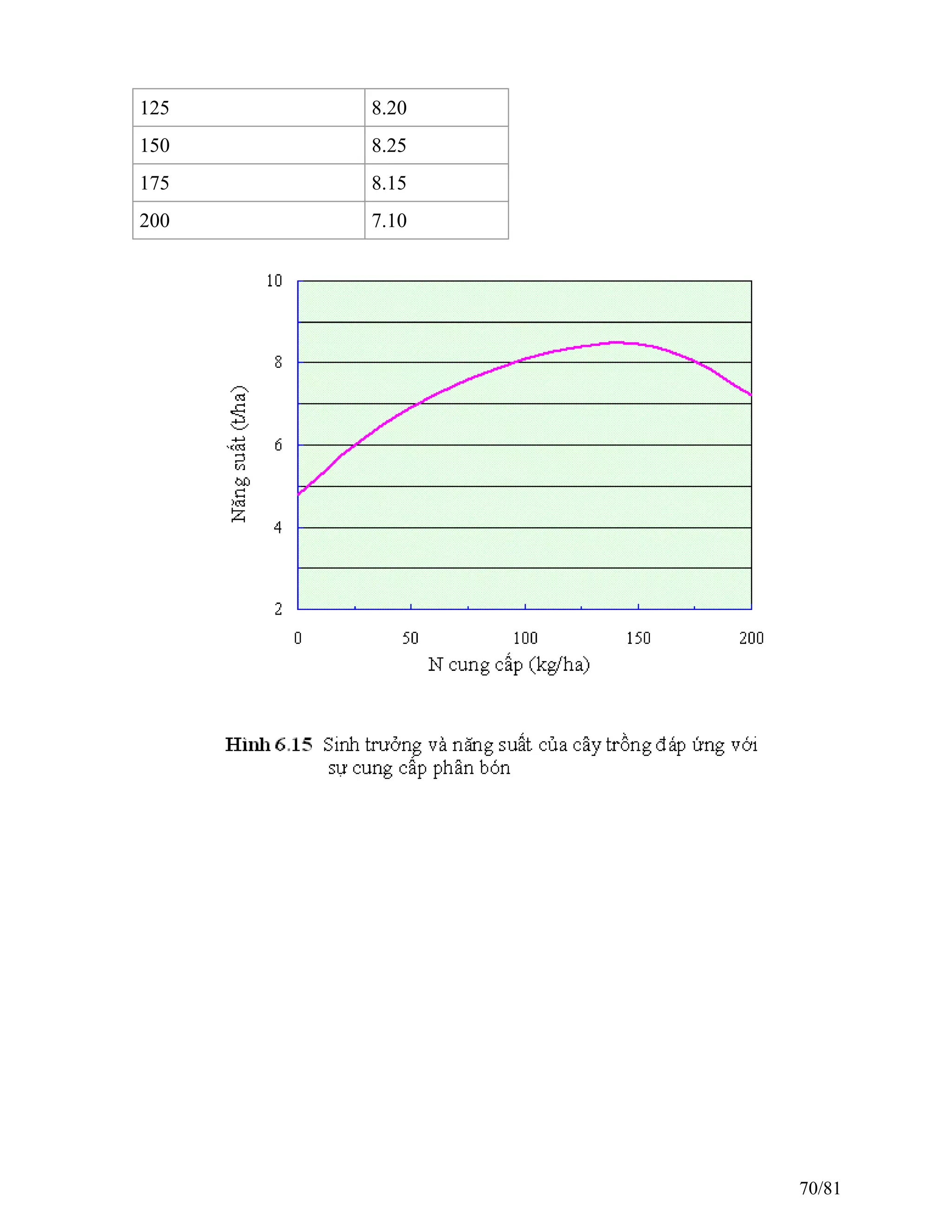 125 8.20
150 8.25
175 8.15
200 7.10
70/81
 
