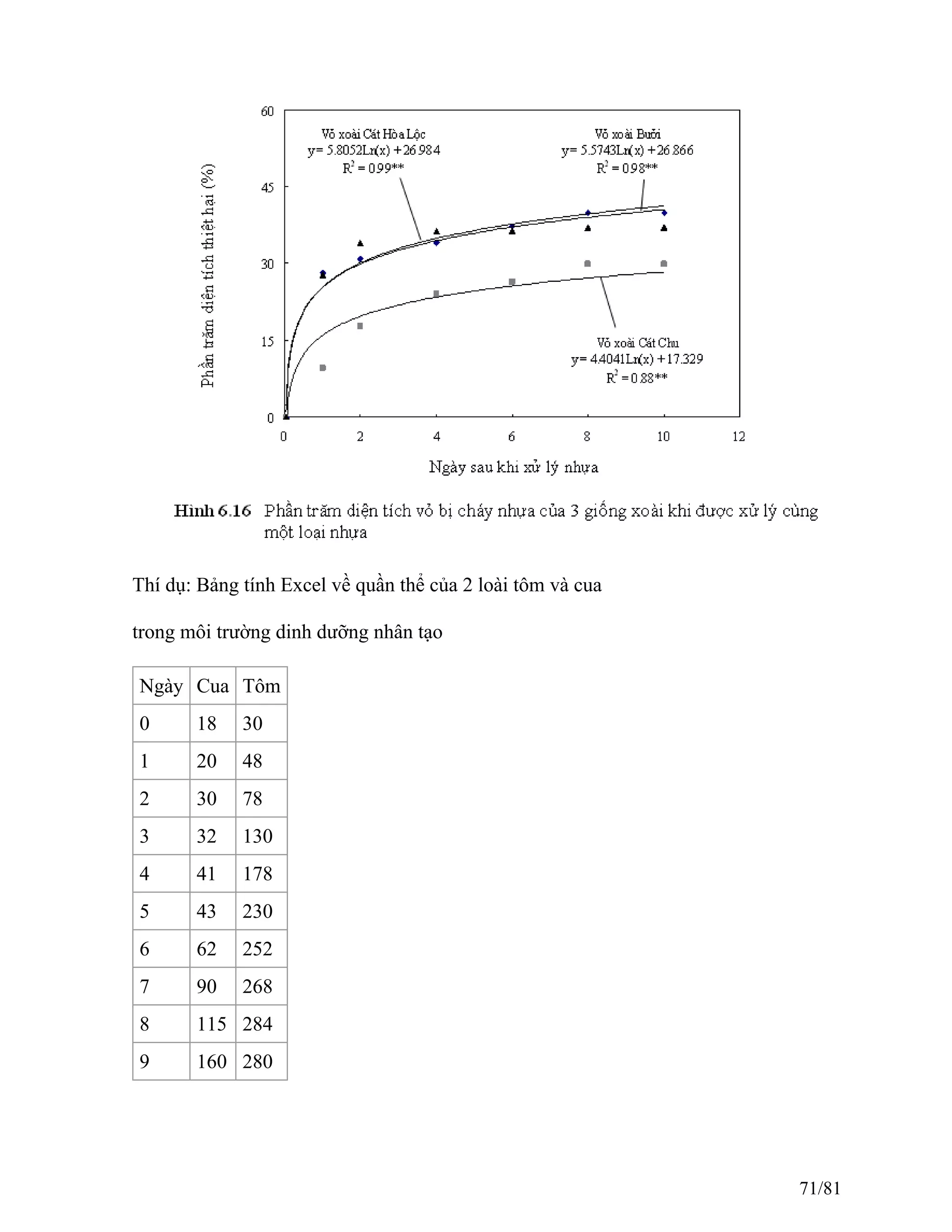 Thí dụ: Bảng tính Excel về quần thể của 2 loài tôm và cua
trong môi trường dinh dưỡng nhân tạo
Ngày Cua Tôm
0 18 30
1 20 48
2 30 78
3 32 130
4 41 178
5 43 230
6 62 252
7 90 268
8 115 284
9 160 280
71/81
 