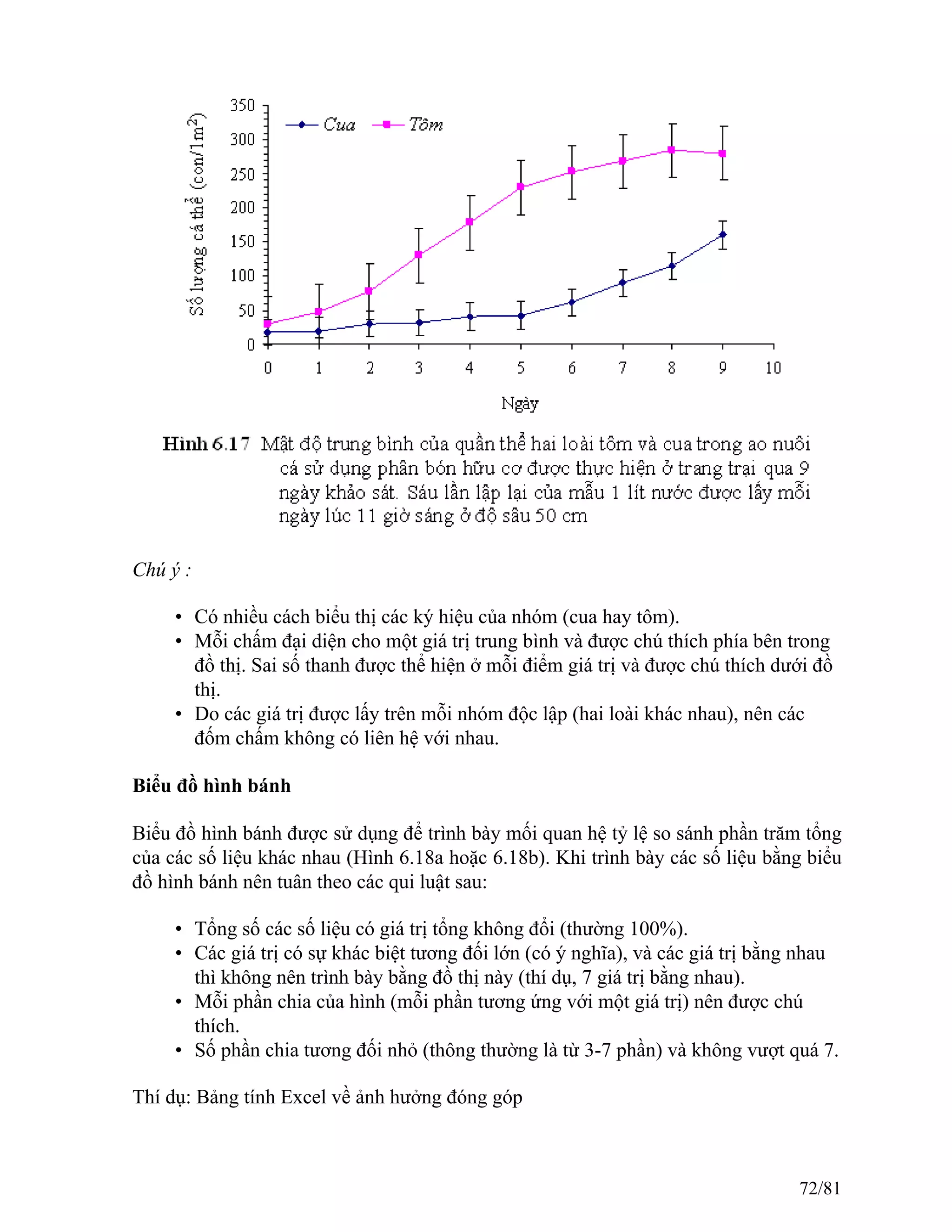 Chú ý :
• Có nhiều cách biểu thị các ký hiệu của nhóm (cua hay tôm).
• Mỗi chấm đại diện cho một giá trị trung bình và được chú thích phía bên trong
đồ thị. Sai số thanh được thể hiện ở mỗi điểm giá trị và được chú thích dưới đồ
thị.
• Do các giá trị được lấy trên mỗi nhóm độc lập (hai loài khác nhau), nên các
đốm chấm không có liên hệ với nhau.
Biểu đồ hình bánh
Biểu đồ hình bánh được sử dụng để trình bày mối quan hệ tỷ lệ so sánh phần trăm tổng
của các số liệu khác nhau (Hình 6.18a hoặc 6.18b). Khi trình bày các số liệu bằng biểu
đồ hình bánh nên tuân theo các qui luật sau:
• Tổng số các số liệu có giá trị tổng không đổi (thường 100%).
• Các giá trị có sự khác biệt tương đối lớn (có ý nghĩa), và các giá trị bằng nhau
thì không nên trình bày bằng đồ thị này (thí dụ, 7 giá trị bằng nhau).
• Mỗi phần chia của hình (mỗi phần tương ứng với một giá trị) nên được chú
thích.
• Số phần chia tương đối nhỏ (thông thường là từ 3-7 phần) và không vượt quá 7.
Thí dụ: Bảng tính Excel về ảnh hưởng đóng góp
72/81
 