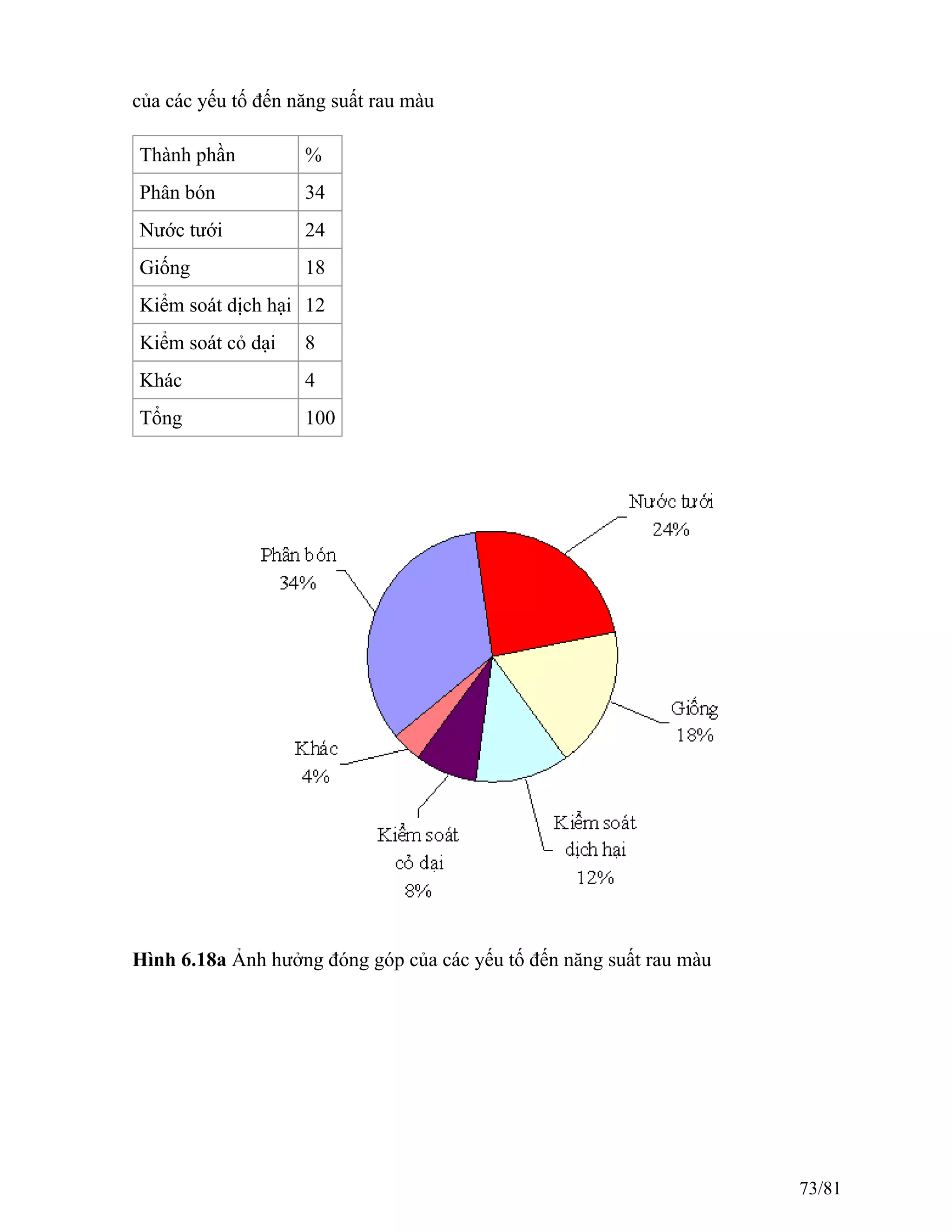 của các yếu tố đến năng suất rau màu
Thành phần %
Phân bón 34
Nước tưới 24
Giống 18
Kiểm soát dịch hại 12
Kiểm soát cỏ dại 8
Khác 4
Tổng 100
Hình 6.18a Ảnh hưởng đóng góp của các yếu tố đến năng suất rau màu
73/81
 