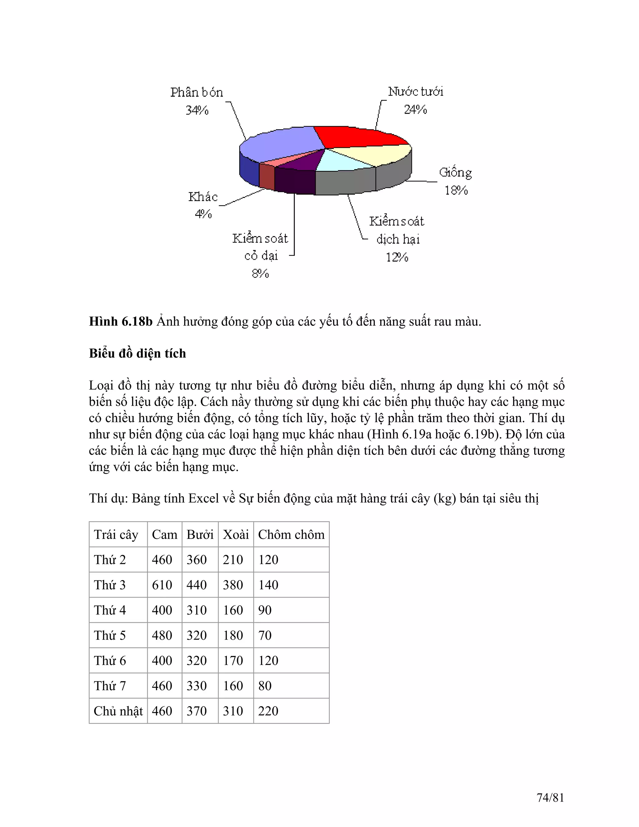 Hình 6.18b Ảnh hưởng đóng góp của các yếu tố đến năng suất rau màu.
Biểu đồ diện tích
Loại đồ thị này tương tự như biểu đồ đường biểu diễn, nhưng áp dụng khi có một số
biến số liệu độc lập. Cách nầy thường sử dụng khi các biến phụ thuộc hay các hạng mục
có chiều hướng biến động, có tổng tích lũy, hoặc tỷ lệ phần trăm theo thời gian. Thí dụ
như sự biến động của các loại hạng mục khác nhau (Hình 6.19a hoặc 6.19b). Độ lớn của
các biến là các hạng mục được thể hiện phần diện tích bên dưới các đường thẳng tương
ứng với các biến hạng mục.
Thí dụ: Bảng tính Excel về Sự biến động của mặt hàng trái cây (kg) bán tại siêu thị
Trái cây Cam Bưởi Xoài Chôm chôm
Thứ 2 460 360 210 120
Thứ 3 610 440 380 140
Thứ 4 400 310 160 90
Thứ 5 480 320 180 70
Thứ 6 400 320 170 120
Thứ 7 460 330 160 80
Chủ nhật 460 370 310 220
74/81
 