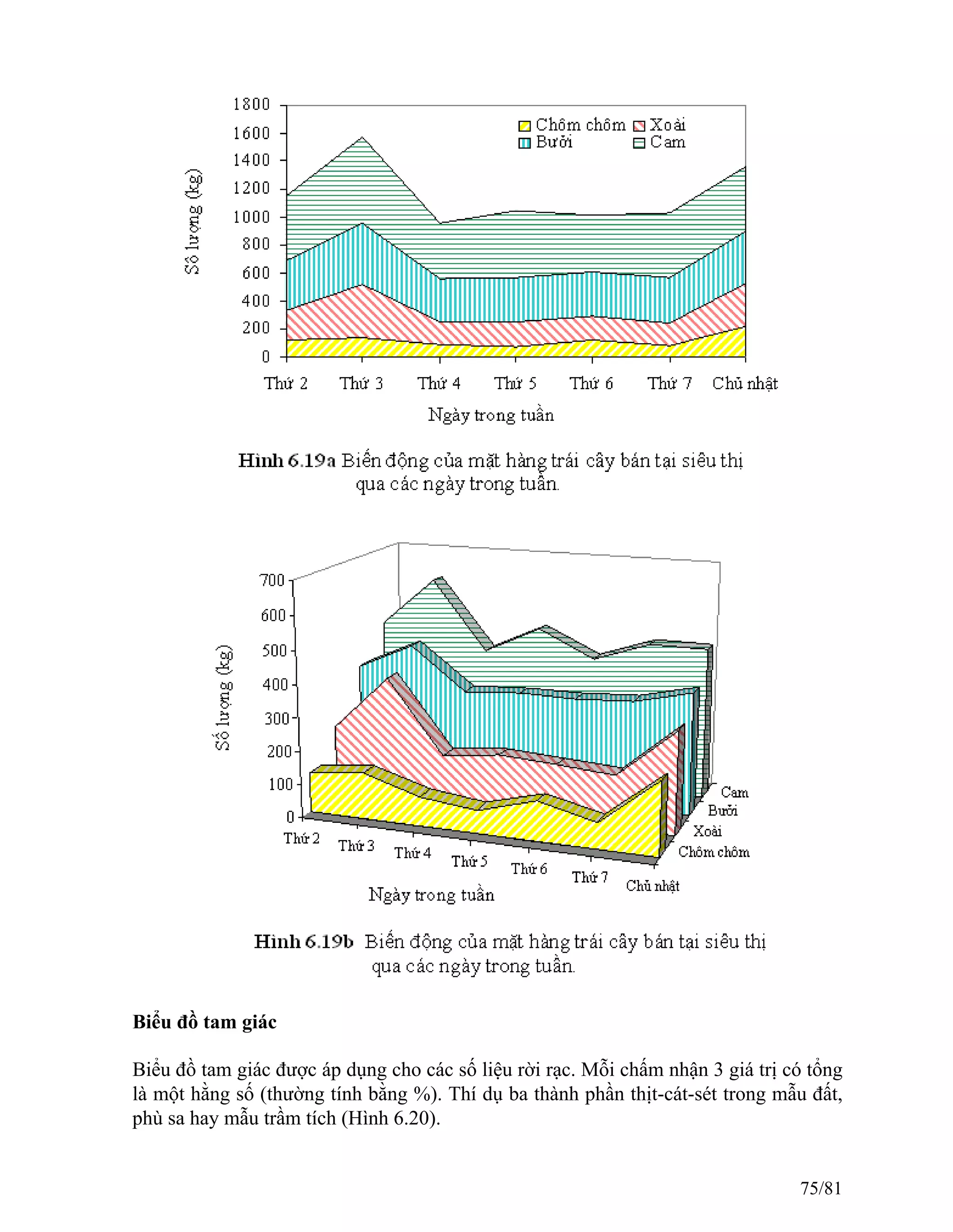 Biểu đồ tam giác
Biểu đồ tam giác được áp dụng cho các số liệu rời rạc. Mỗi chấm nhận 3 giá trị có tổng
là một hằng số (thường tính bằng %). Thí dụ ba thành phần thịt-cát-sét trong mẫu đất,
phù sa hay mẫu trầm tích (Hình 6.20).
75/81
 