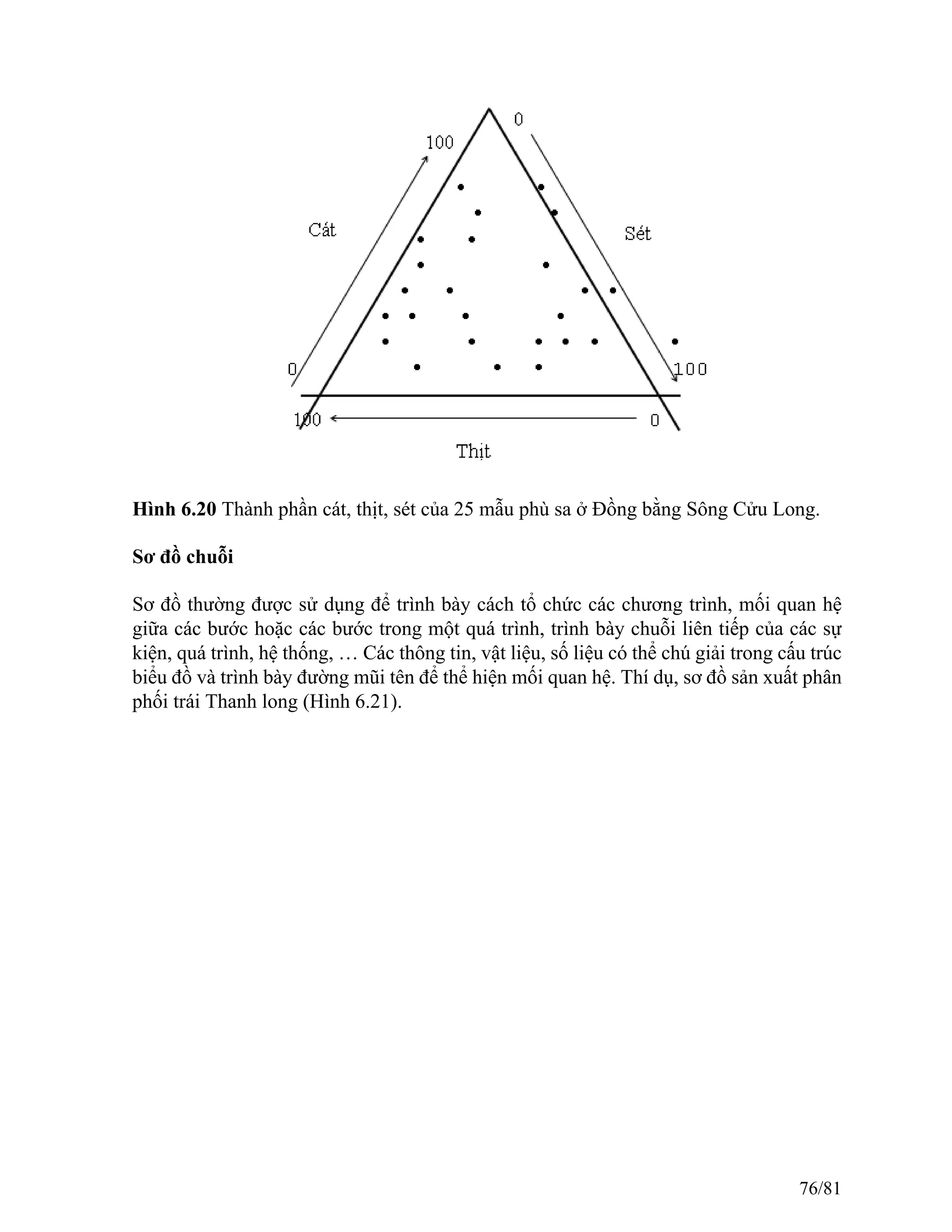 Hình 6.20 Thành phần cát, thịt, sét của 25 mẫu phù sa ở Đồng bằng Sông Cửu Long.
Sơ đồ chuỗi
Sơ đồ thường được sử dụng để trình bày cách tổ chức các chương trình, mối quan hệ
giữa các bước hoặc các bước trong một quá trình, trình bày chuỗi liên tiếp của các sự
kiện, quá trình, hệ thống, … Các thông tin, vật liệu, số liệu có thể chú giải trong cấu trúc
biểu đồ và trình bày đường mũi tên để thể hiện mối quan hệ. Thí dụ, sơ đồ sản xuất phân
phối trái Thanh long (Hình 6.21).
76/81
 
