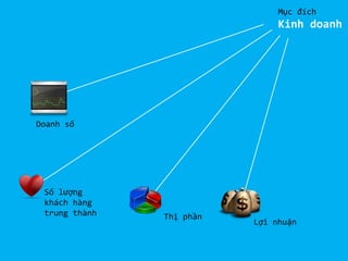 .
Lợi nhuận
Thị phần
Số lượng
khách hàng
trung thành
Mục đích
Kinh doanh
Doanh số
.
. .
 