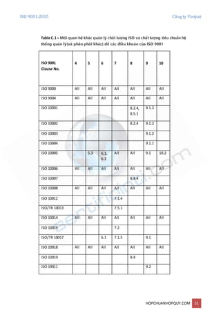 ISO 9001:2015 Công ty Vietpat
HOPCHUANHOPQUY.COM 51
Table C.1 – Mối quan hệ khác quản lý chất lượng ISO và chất lượng tiêu chuẩn hệ
thống quản lý(và phân phôi khác) để các điều khoản của ISO 9001
ISO 9001
Clause No.
4 5 6 7 8 9 10
ISO 9000 All All All All All All All
ISO 9004 All All All All All All All
ISO 10001 8.2.4,
8.5.1
9.1.2
ISO 10002 8.2.4 9.1.2
ISO 10003 9.1.2
ISO 10004 9.1.1
ISO 10005 5.3 6.1,
6.2
All All 9.1 10.2
ISO 10006 All All All All All All All
ISO 10007 8.4.4
ISO 10008 All All All All All All All
ISO 10012 7.1.4
ISO/TR 10013 7.5.1
ISO 10014 All All All All All All All
ISO 10015 7.2
ISO/TR 10017 6.1 7.1.5 9.1
ISO 10018 All All All All All All All
ISO 10019 8.4
ISO 19011 9.2
 