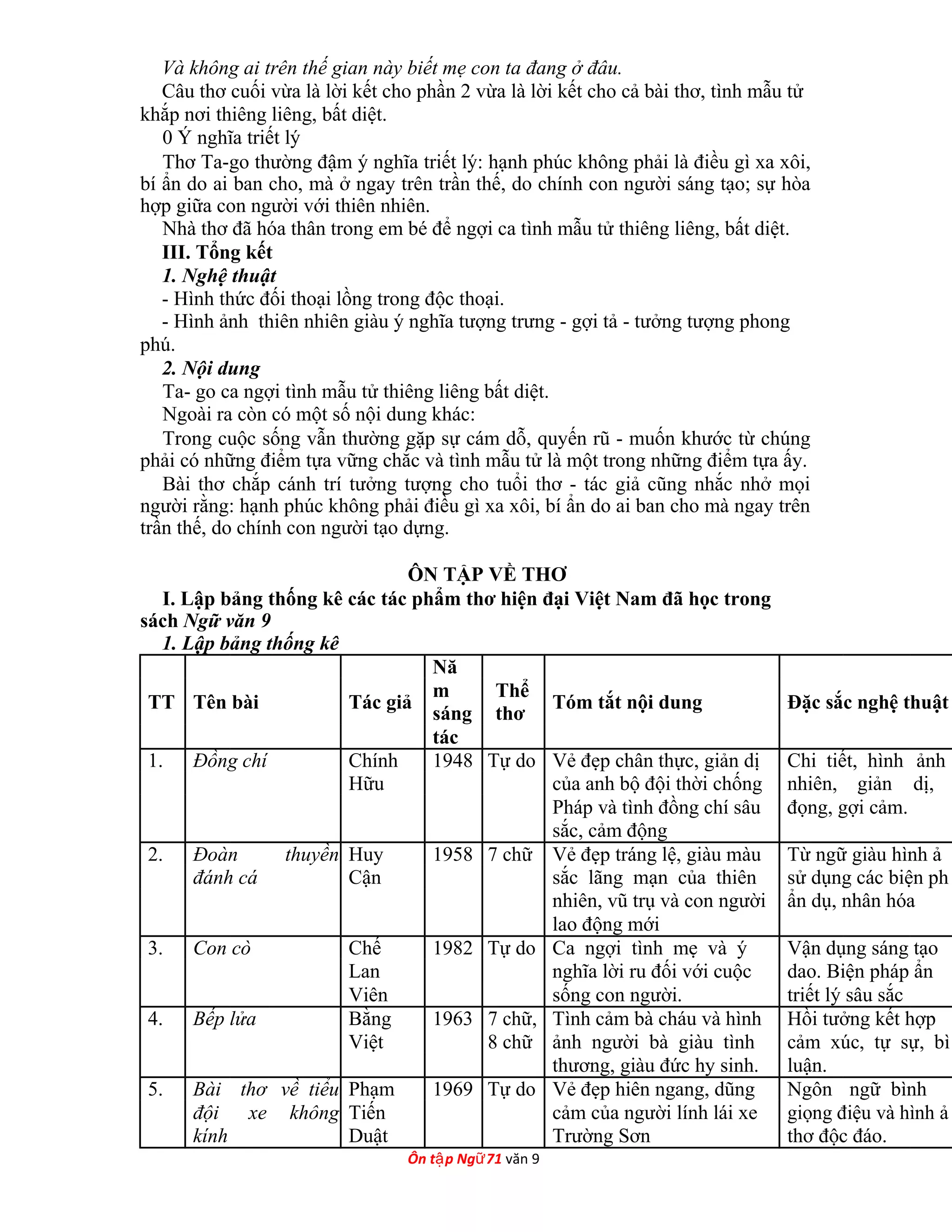 Và không ai trên thế gian này biết mẹ con ta đang ở đâu.
Câu thơ cuối vừa là lời kết cho phần 2 vừa là lời kết cho cả bài thơ, tình mẫu tử
khắp nơi thiêng liêng, bất diệt.
0 Ý nghĩa triết lý
Thơ Ta-go thường đậm ý nghĩa triết lý: hạnh phúc không phải là điều gì xa xôi,
bí ẩn do ai ban cho, mà ở ngay trên trần thế, do chính con người sáng tạo; sự hòa
hợp giữa con người với thiên nhiên.
Nhà thơ đã hóa thân trong em bé để ngợi ca tình mẫu tử thiêng liêng, bất diệt.
III. Tổng kết
1. Nghệ thuật
- Hình thức đối thoại lồng trong độc thoại.
- Hình ảnh thiên nhiên giàu ý nghĩa tượng trưng - gợi tả - tưởng tượng phong
phú.
2. Nội dung
Ta- go ca ngợi tình mẫu tử thiêng liêng bất diệt.
Ngoài ra còn có một số nội dung khác:
Trong cuộc sống vẫn thường gặp sự cám dỗ, quyến rũ - muốn khước từ chúng
phải có những điểm tựa vững chắc và tình mẫu tử là một trong những điểm tựa ấy.
Bài thơ chắp cánh trí tưởng tượng cho tuổi thơ - tác giả cũng nhắc nhở mọi
người rằng: hạnh phúc không phải điều gì xa xôi, bí ẩn do ai ban cho mà ngay trên
trần thế, do chính con người tạo dựng.
ÔN TẬP VỀ THƠ
I. Lập bảng thống kê các tác phẩm thơ hiện đại Việt Nam đã học trong
sách Ngữ văn 9
1. Lập bảng thống kê
Nă
TT Tên bài Tác giả
m Thể
Tóm tắt nội dung Đặc sắc nghệ thuật
sáng thơ
tác
1. Đồng chí Chính 1948 Tự do Vẻ đẹp chân thực, giản dị Chi tiết, hình ảnh
Hữu của anh bộ đội thời chống nhiên, giản dị,
Pháp và tình đồng chí sâu đọng, gợi cảm.
sắc, cảm động
2. Đoàn thuyền Huy 1958 7 chữ Vẻ đẹp tráng lệ, giàu màu Từ ngữ giàu hình ả
đánh cá Cận sắc lãng mạn của thiên sử dụng các biện ph
nhiên, vũ trụ và con người ẩn dụ, nhân hóa
lao động mới
3. Con cò Chế 1982 Tự do Ca ngợi tình mẹ và ý Vận dụng sáng tạo
Lan nghĩa lời ru đối với cuộc dao. Biện pháp ẩn
Viên sống con người. triết lý sâu sắc
4. Bếp lửa Bằng 1963 7 chữ, Tình cảm bà cháu và hình Hồi tưởng kết hợp
Việt 8 chữ ảnh người bà giàu tình cảm xúc, tự sự, bì
thương, giàu đức hy sinh. luận.
5. Bài thơ về tiểu Phạm 1969 Tự do Vẻ đẹp hiên ngang, dũng Ngôn ngữ bình
đội xe không Tiến cảm của người lính lái xe giọng điệu và hình ả
kính Duật Trường Sơn thơ độc đáo.
Ôn t p Ngậ ữ71 văn 9
 